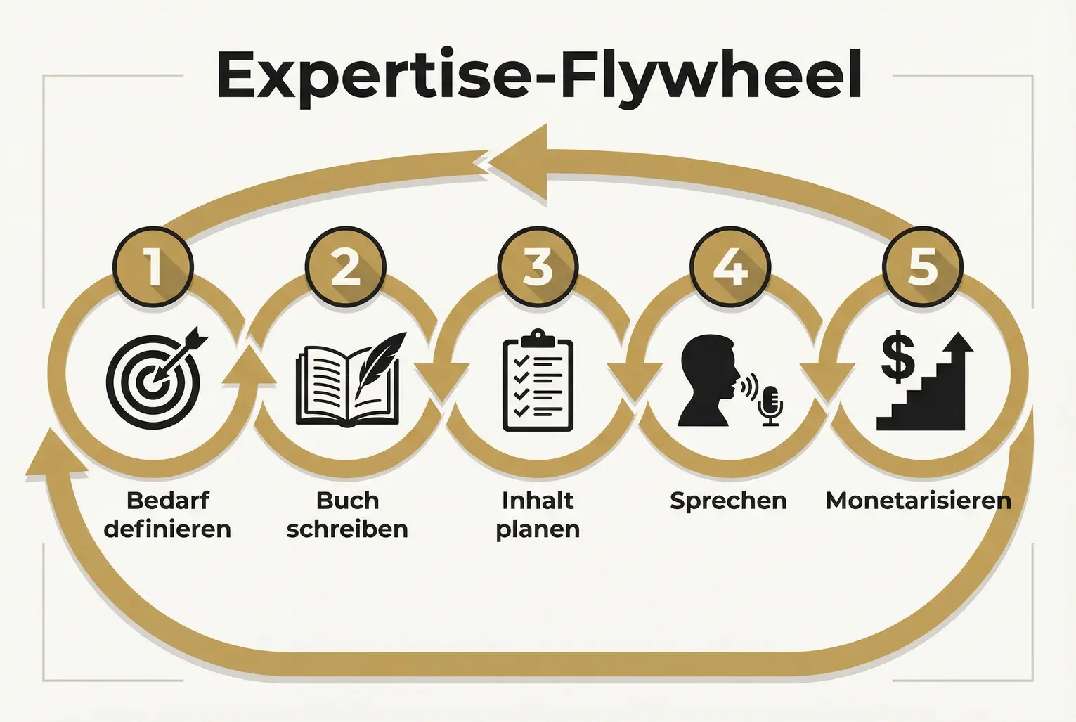 Der Vergleich macht sichtbar, warum ein Buch die Wahrnehmung von 'breit' zu 'spezifisch' verschieben und damit hochpreisige Angebote ermöglichen kann.