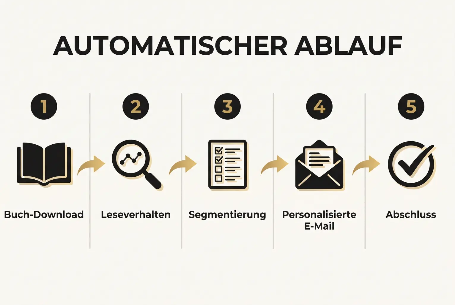 Visualisierung des Prozesses von der Buchaktion über den CRM-Trigger zur Segmentierung und personalisierten Follow-ups.