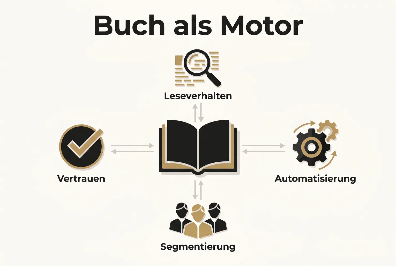 Das Buch als zentrales Element, das Lesedaten ins CRM einspeist und automatisierte, personalisierte Marketingaktionen auslöst.