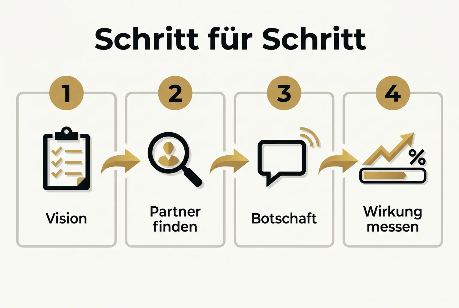 Ein klares Vier-Schritte-Framework, das Unternehmen Schritt für Schritt führt: Vision, Partner, Botschaft und Messung — ideal als umsetzbares Worksheet im Guide.