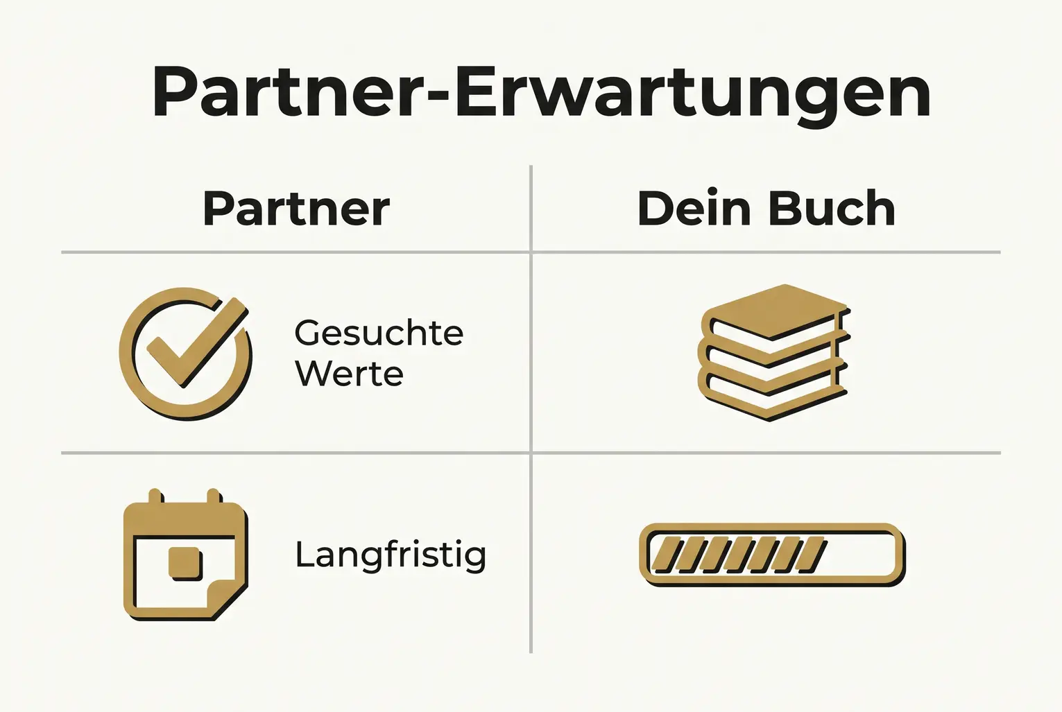 Vergleicht Partner-Erwartungen mit konkreten Buch-Angeboten: zeigt auf einen Blick, wie dein Werk Vertrauen schafft, Belege liefert und Langfristigkeit beweist.