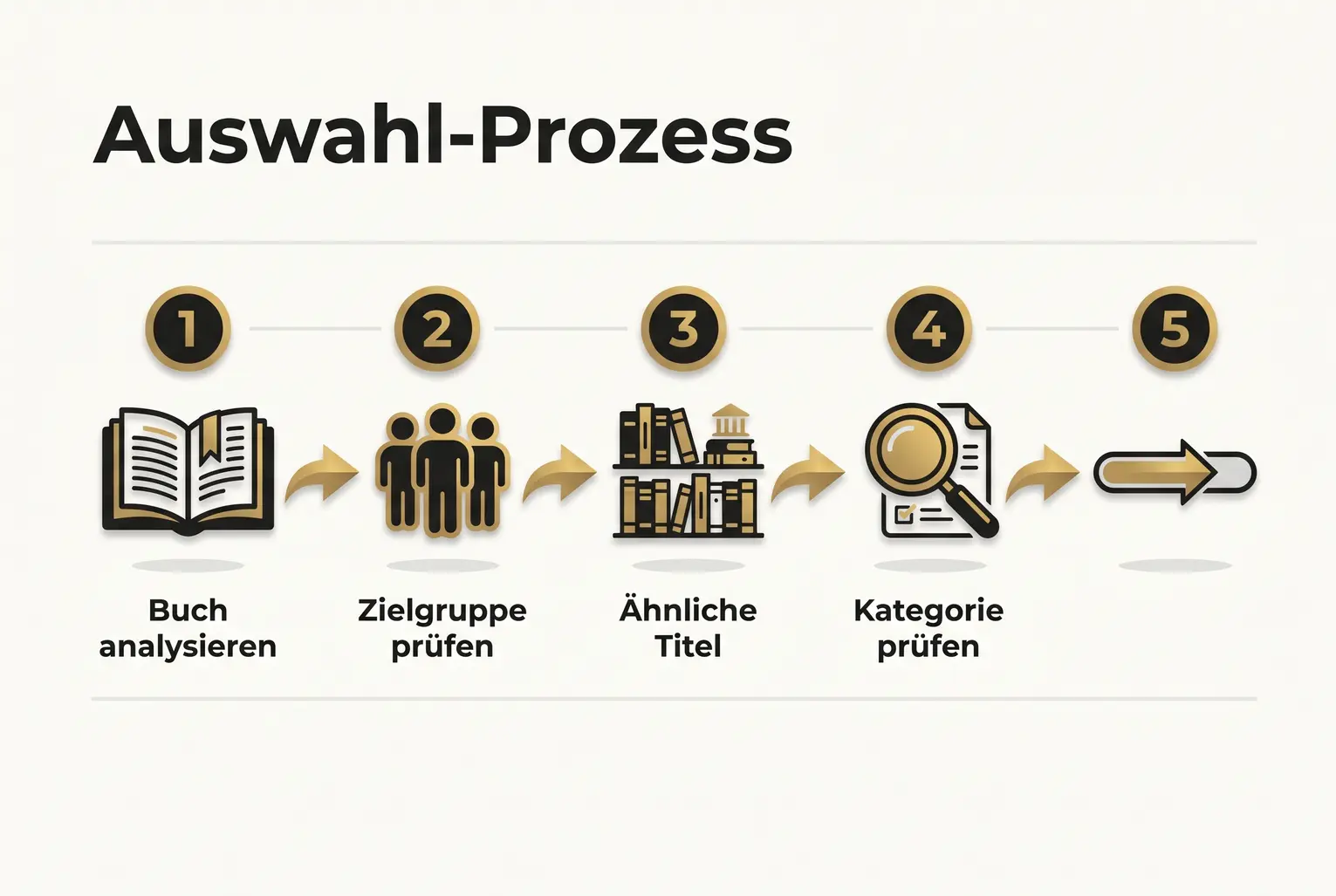 Klarer Vergleich, wie richtige oder falsche Kategoriewahl Sichtbarkeit, Zielgruppenansprache und langfristige Verkäufe beeinflusst.