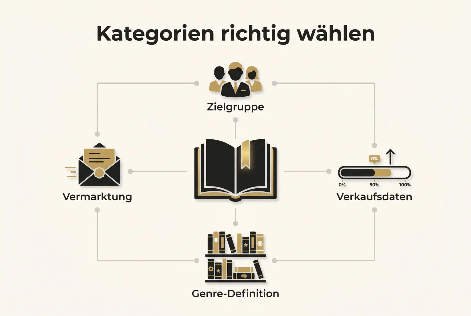 Übersicht der vier zentralen Einflussfaktoren, die bei der Wahl einer SPIEGEL-Bestsellerkategorie berücksichtigt werden sollten.