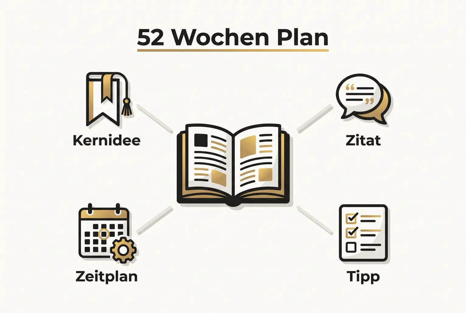 Stellt dar, wie ein Buch in vier wiederkehrende Social-Post-Typen zerlegt wird. Visualisiert Content-Chunking für einen 52-Wochen-Plan.