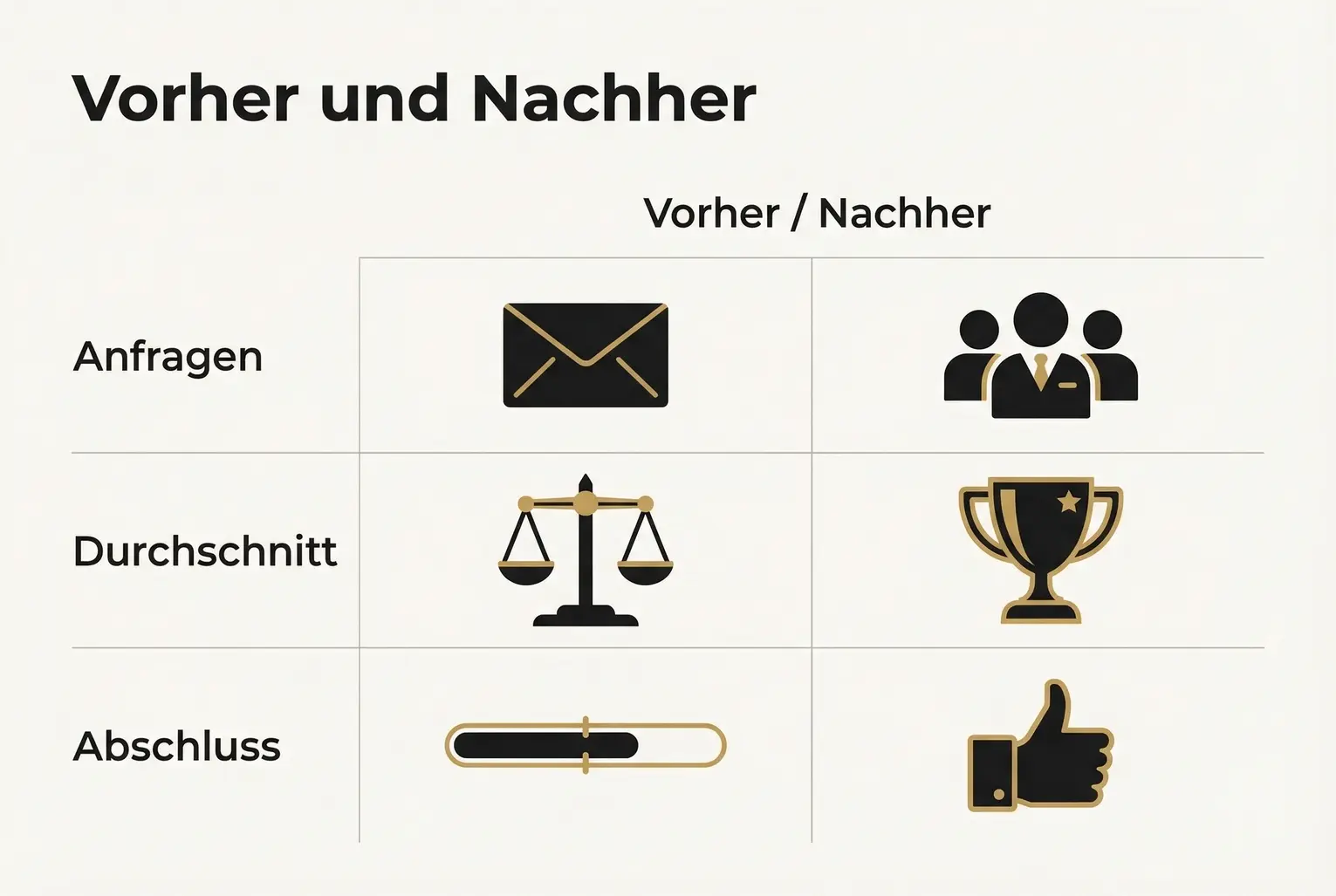 Vorher-Nachher-Raster: Vergleicht drei KPI-Reihen mit klaren Symbolen, um konkrete Erwartungen und Benchmarks für Speaking Fees nach einem Buch zu zeigen.