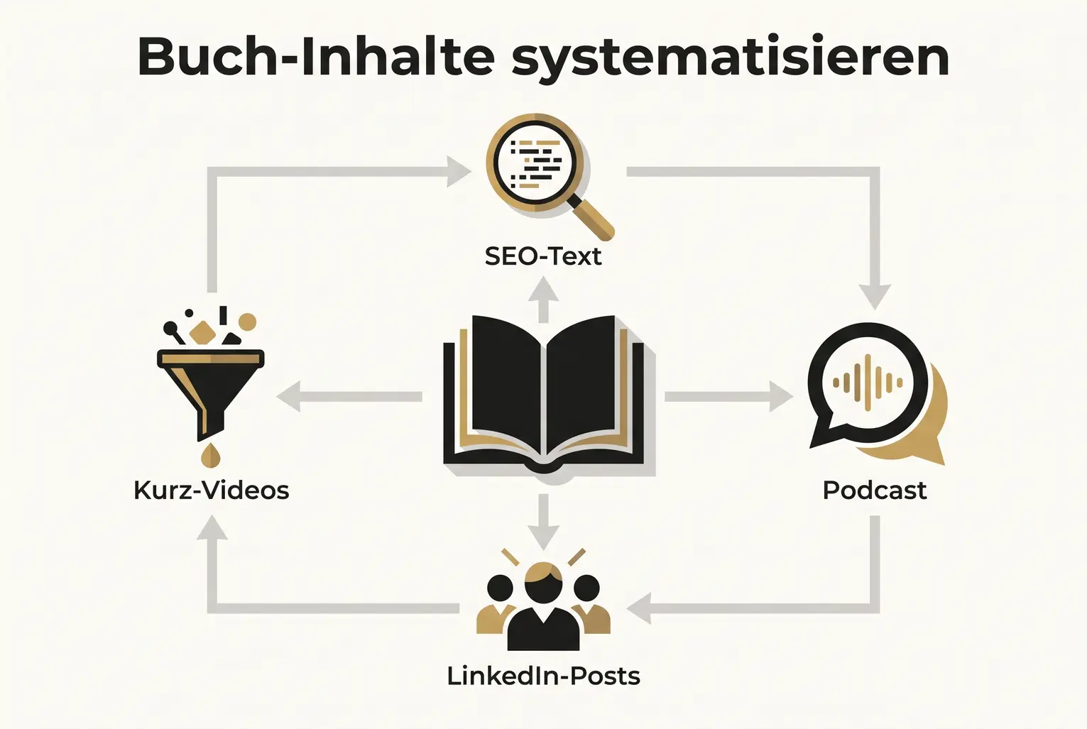 Übersichtsgrafik, die zeigt, wie Buch-Inhalte in ein wiederholbares Automatisierungs-System für SEO, Podcast, Social und Videos überführt werden können.