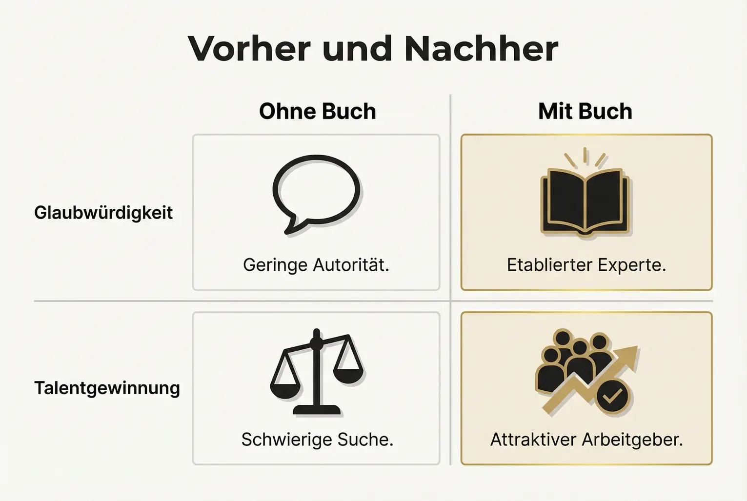 Vergleichsvisualisierung, die den Unterschied in Glaubwürdigkeit und Talentgewinnung ohne und mit eigenem Buch klar gegenüberstellt.