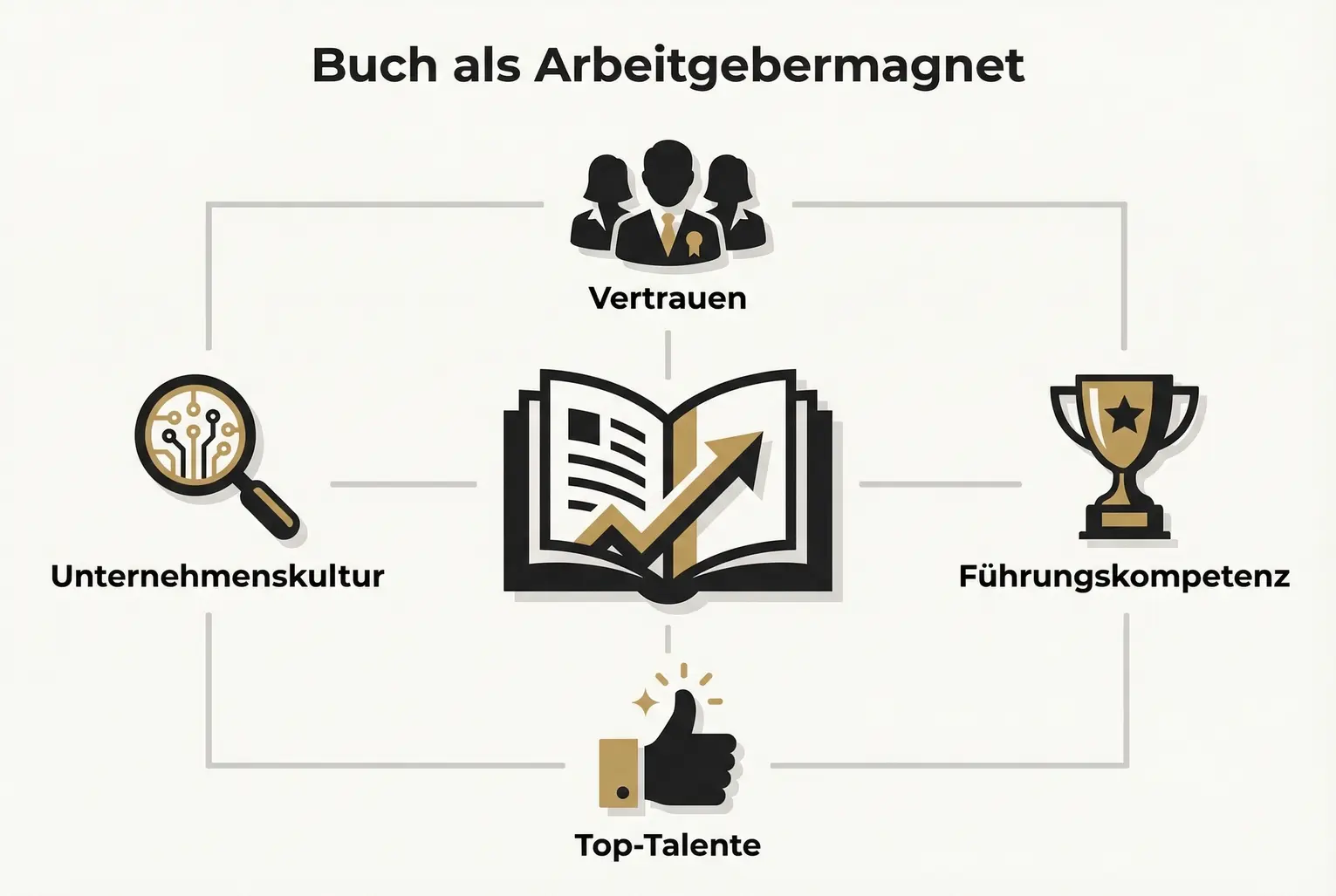 Grafik, die visualisiert, wie ein eigenes Buch die Wahrnehmung stärkt: Vertrauen, Kultur, Führung und Talentanziehung zentral vernetzt dargestellt.