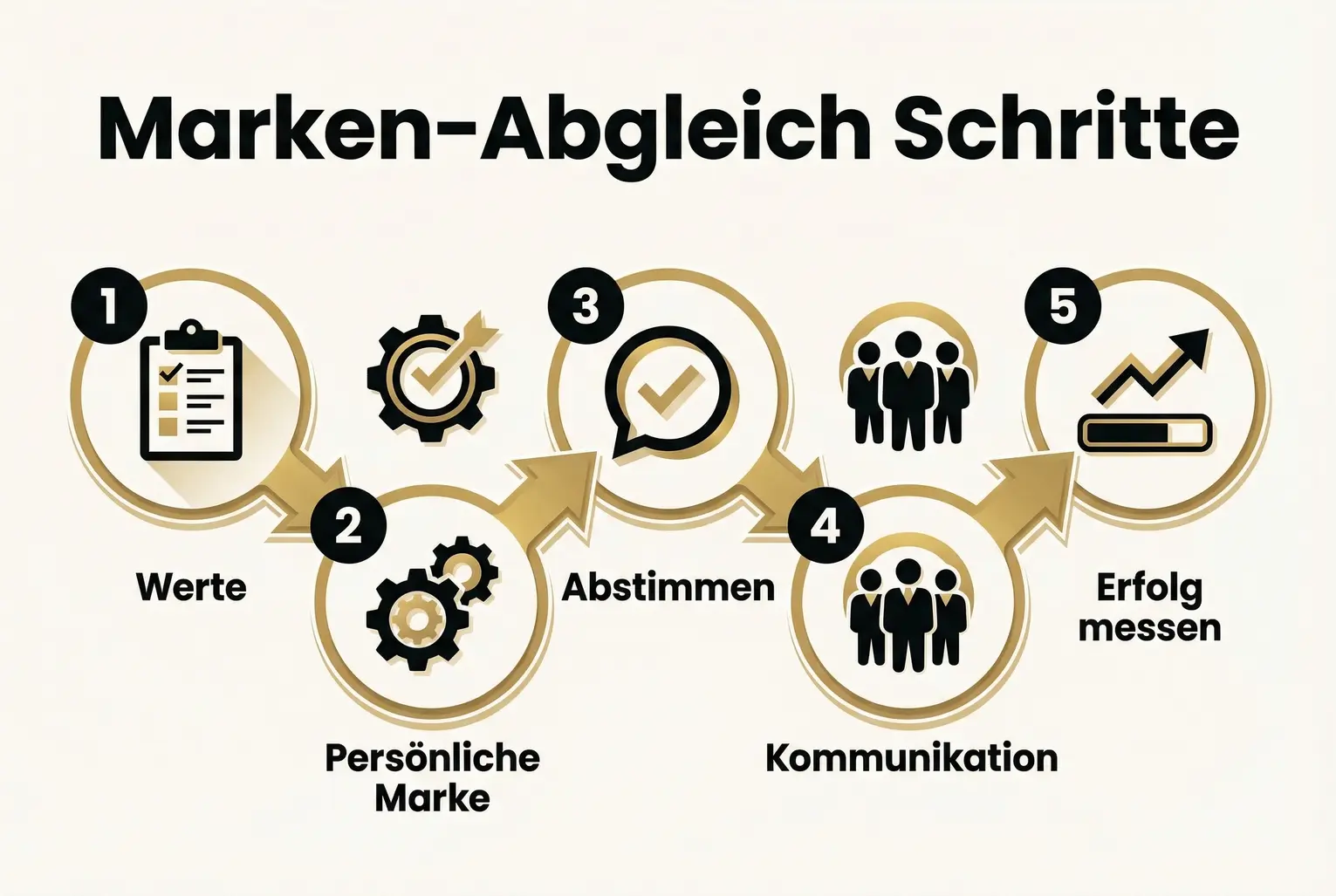 Ein praxisorientierter fünfstufiger Ablauf erklärt die konkrete Reihenfolge: Werte definieren, persönliche Marke formen, abstimmen, kommunizieren und Erfolge messen — sofort anwendbar.