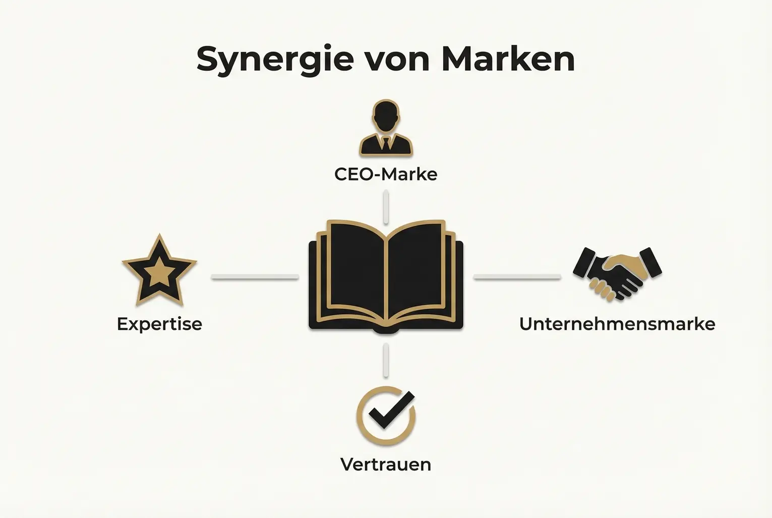 Das Buch als zentrale Metapher zeigt, wie Wissen und Storytelling CEO- und Unternehmensmarke verknüpfen. Klare Labels erklären die vier Schlüsselbereiche der Synergie.