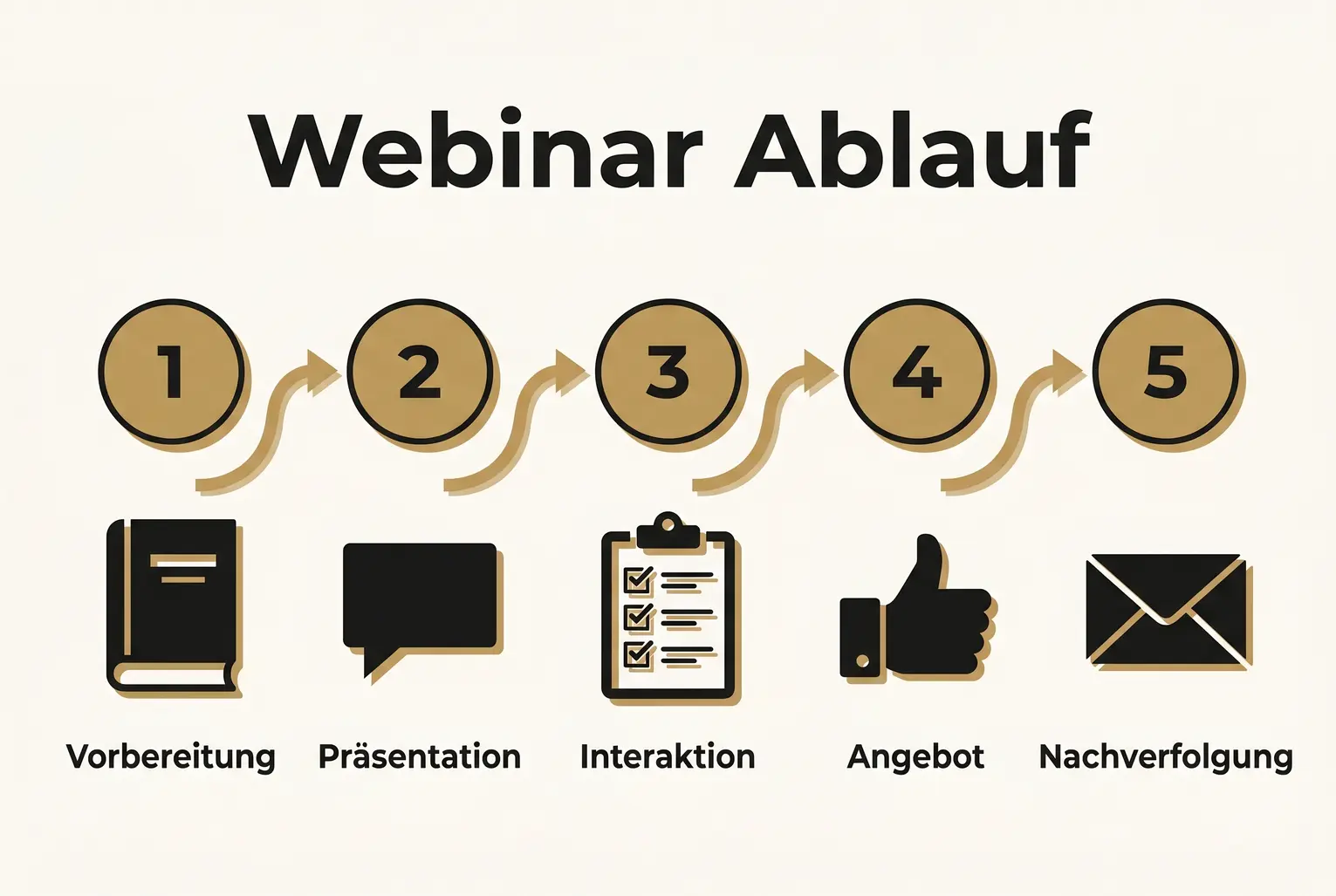 Ein klarer fünfstufiger Webinar-Ablauf, der zeigt, wie Buchauszüge, Interaktion und CTAs zusammenwirken, um qualifizierte Leads zu erzeugen.