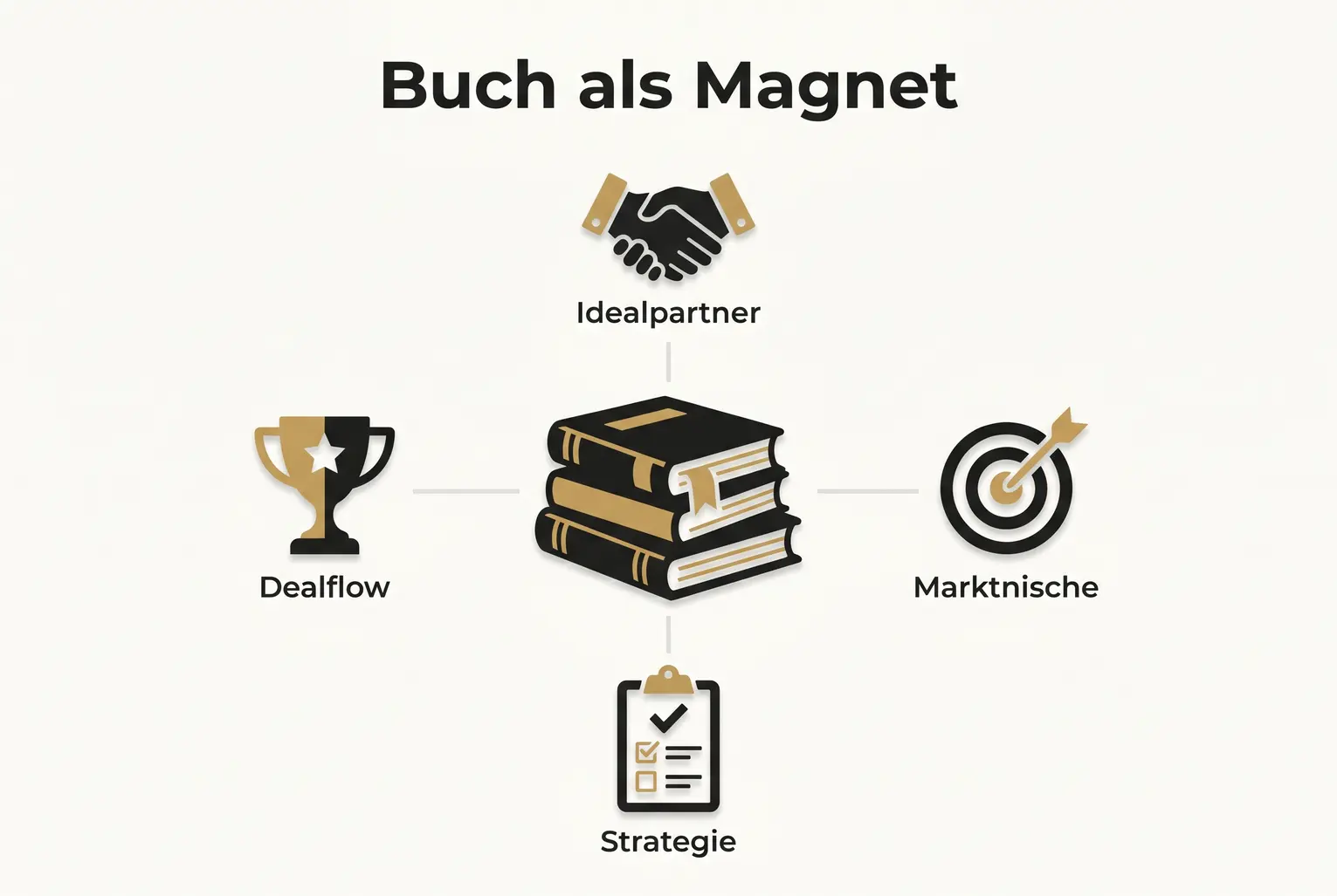Visualisiert, wie ein strategisch positioniertes Buch zentralen Wert für die Gewinnung idealer Geschäftspartner und systematischen Dealflow erzeugt.