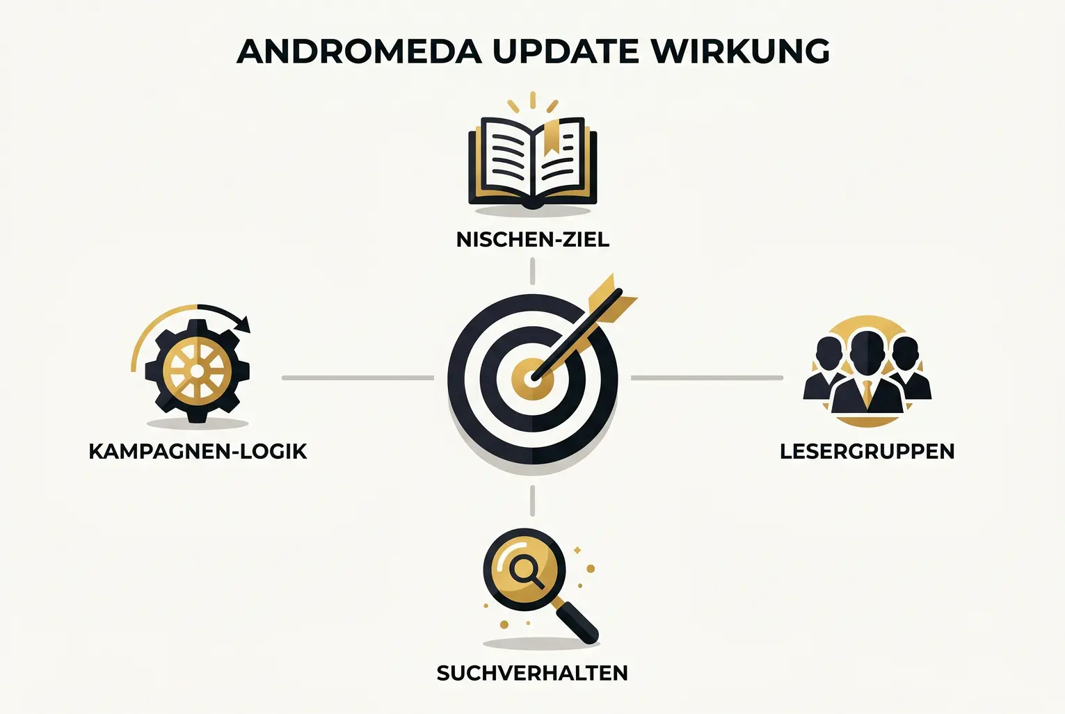 Visualisiert, wie das Andromeda-Update präzisere Zielgruppenansprache für Nischenbücher ermöglicht – vier Schlüssel-Signale und ihre Verbindung zum Algorithmus.