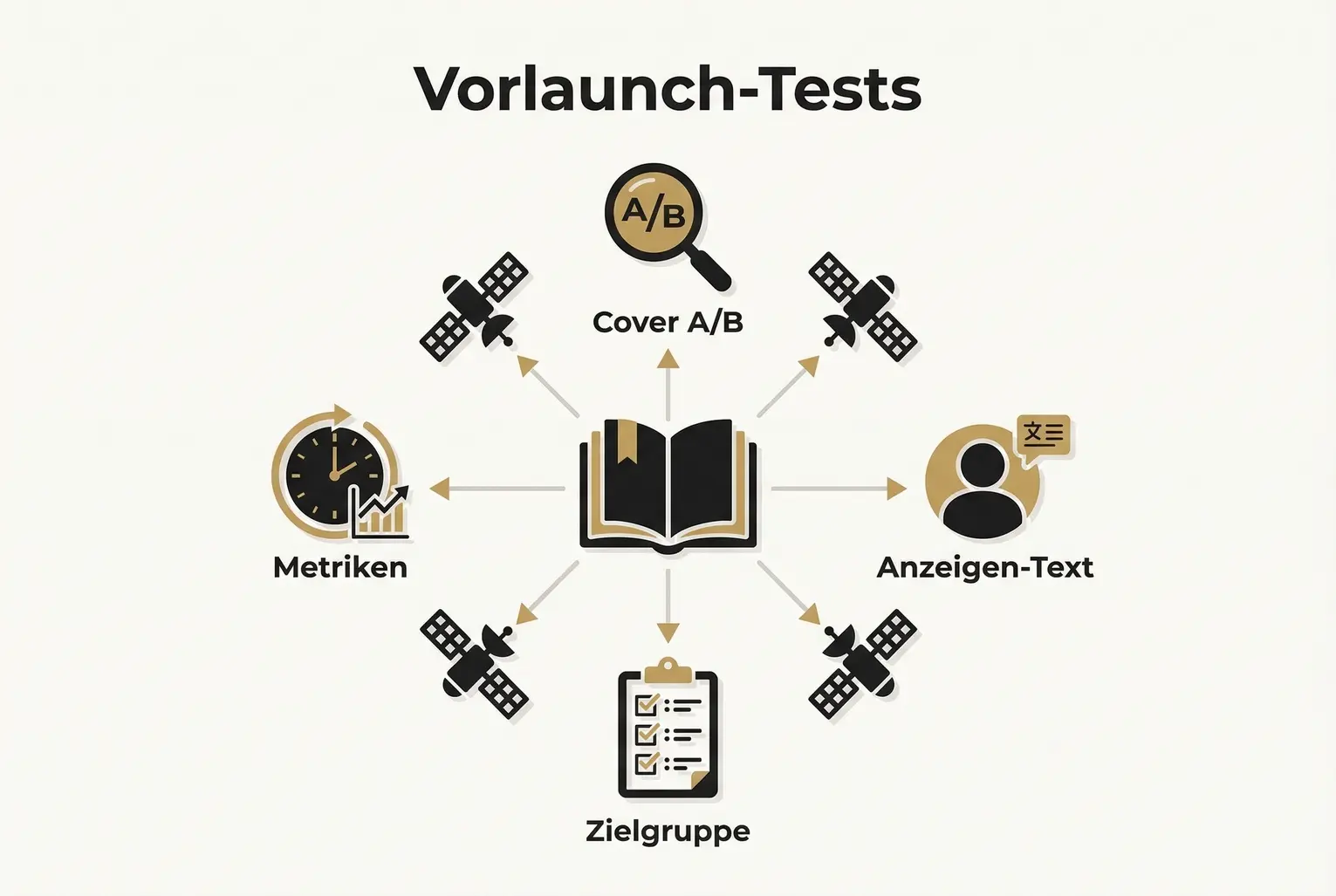 Visuelle Darstellung der wichtigsten Pre-Launch-Tests: Cover-, Anzeigen- und Zielgruppentests sowie Messmetriken, um vor dem Start die besten Kampagnen zu identifizieren.