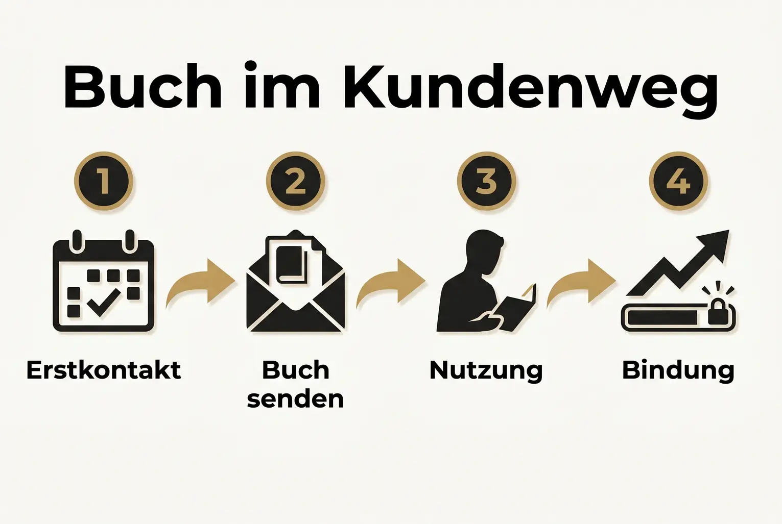 Eine Infografik zeigt die verschiedenen Phasen der Customer Journey – vom Onboarding über die laufende Betreuung bis zum Upselling – und wie ein Buch in jeder Phase zur Kundenbindung beiträgt.