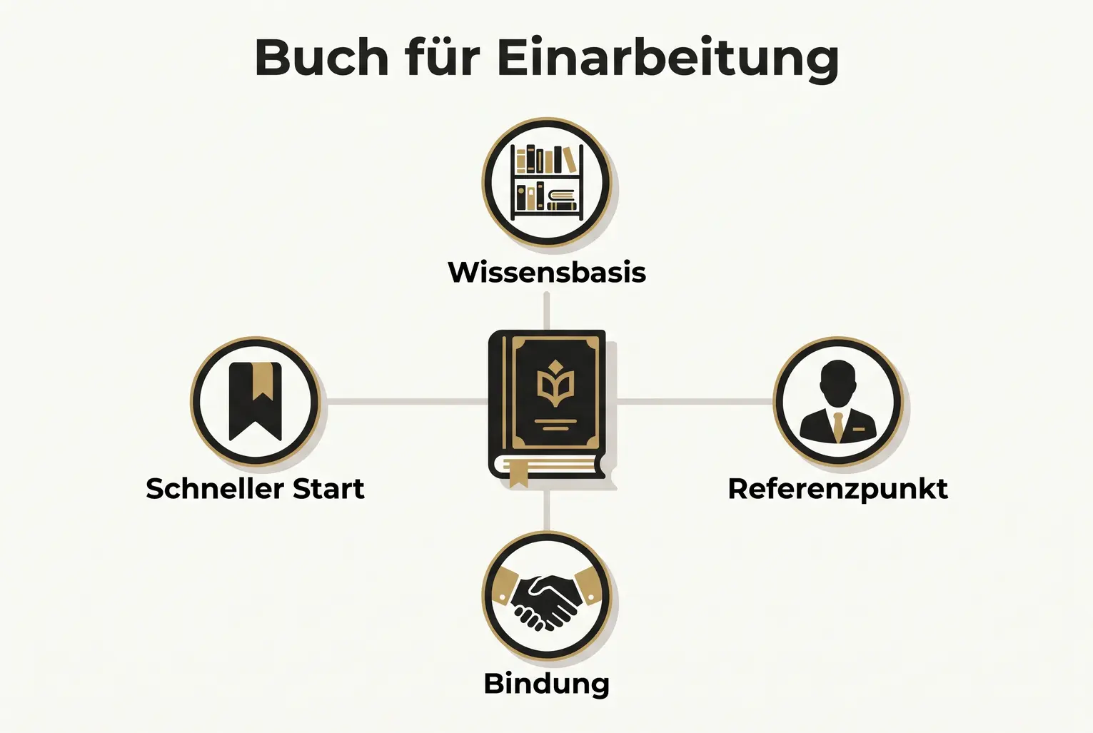Illustration zeigt das Buch als zentrales Wissenszentrum, vernetzt mit Kunden, Partnern und Referenzen, um schnellere Einarbeitung und stärkere Bindung zu erreichen.
