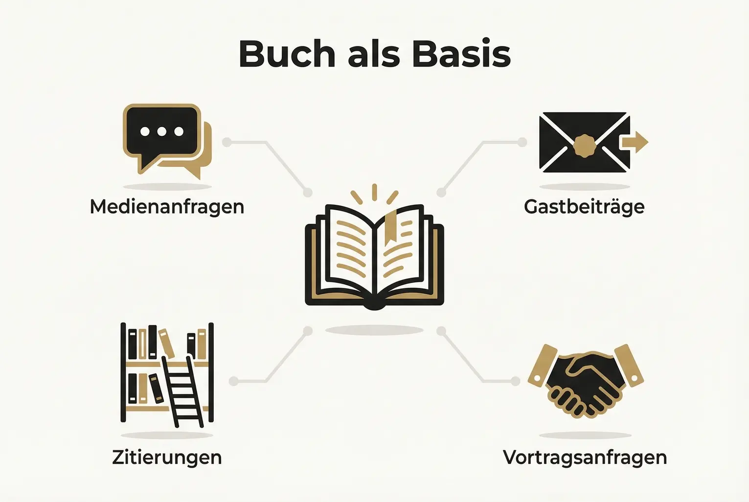 Das Bild zeigt das Buch als zentrales Fundament, das über klare Verbindungen Medienanfragen, Gastbeiträge, Vortragsanfragen und Zitierungen generiert und so Thought Leadership stützt.