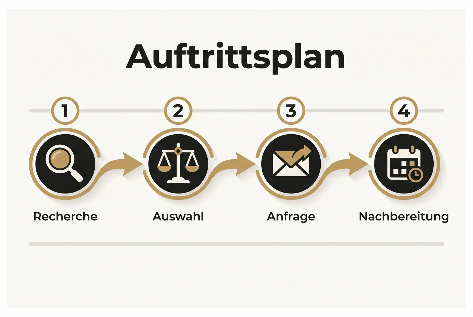 Der Ablauf zeigt die vier zentralen Schritte für strategische Event-Auftritte: gezielte Recherche, Event-Auswahl, Pitch-Anfrage und systematische Nachbereitung.