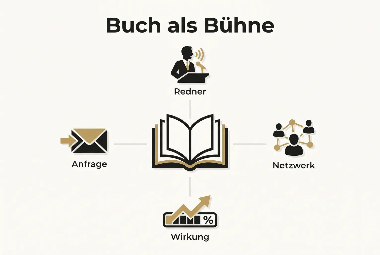 Das Bild visualisiert das Buch als zentrales Positionierungsinstrument: Buch verbindet Rednerrolle, Netzwerk, Pitch-Anfragen und messbare Wirkung auf Branchenevents.