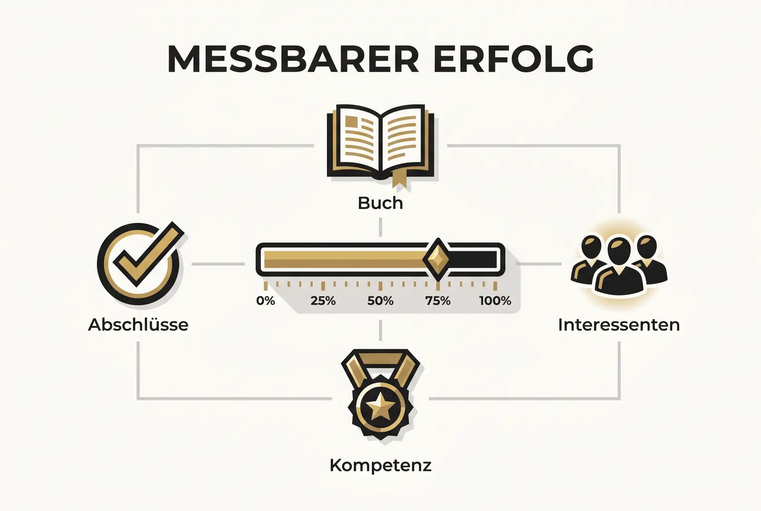 Diese Grafik zeigt, welche messbaren Effekte Auftritte haben können: Buch stärkt Kompetenz, generiert Interessenten und führt zu Abschlüssen – sichtbar im Fortschritt.