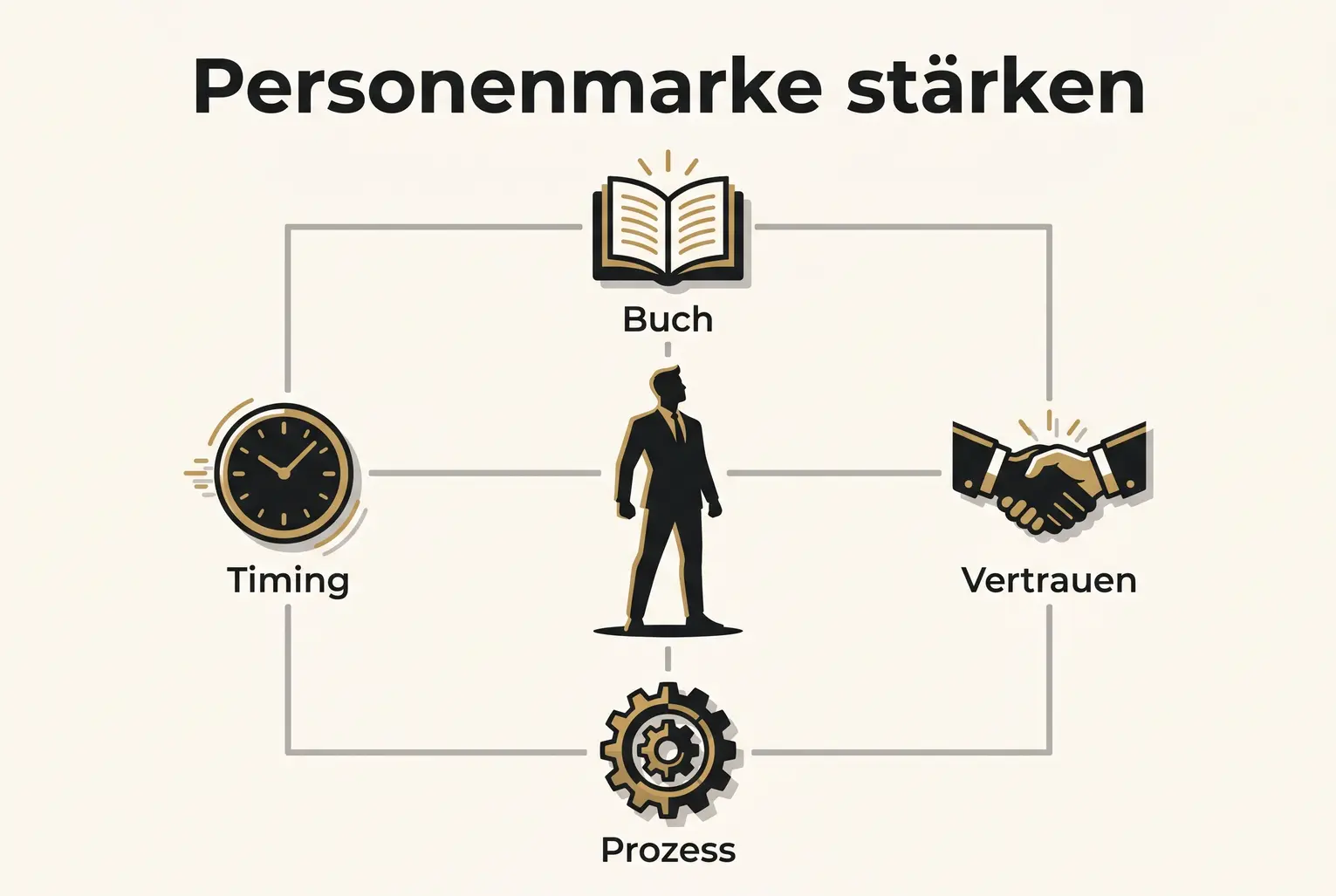 Visualisiert die vier wichtigsten Vertrauenssignale einer Personenmarke — Buch, Vertrauen, Prozess und Timing — die Türen zu Großunternehmen öffnen können.