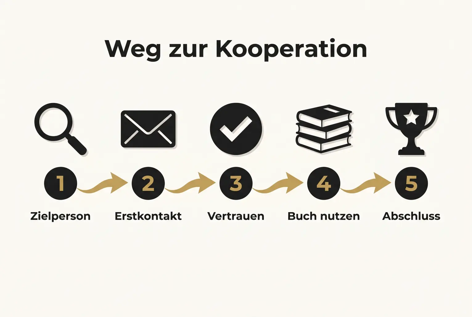 Konkreter Vergleich der Effekte: Ein Buch erhöht Glaubwürdigkeit, erleichtert den Zugang zu Entscheidern und beschleunigt interne Entscheidungen in Großunternehmen.