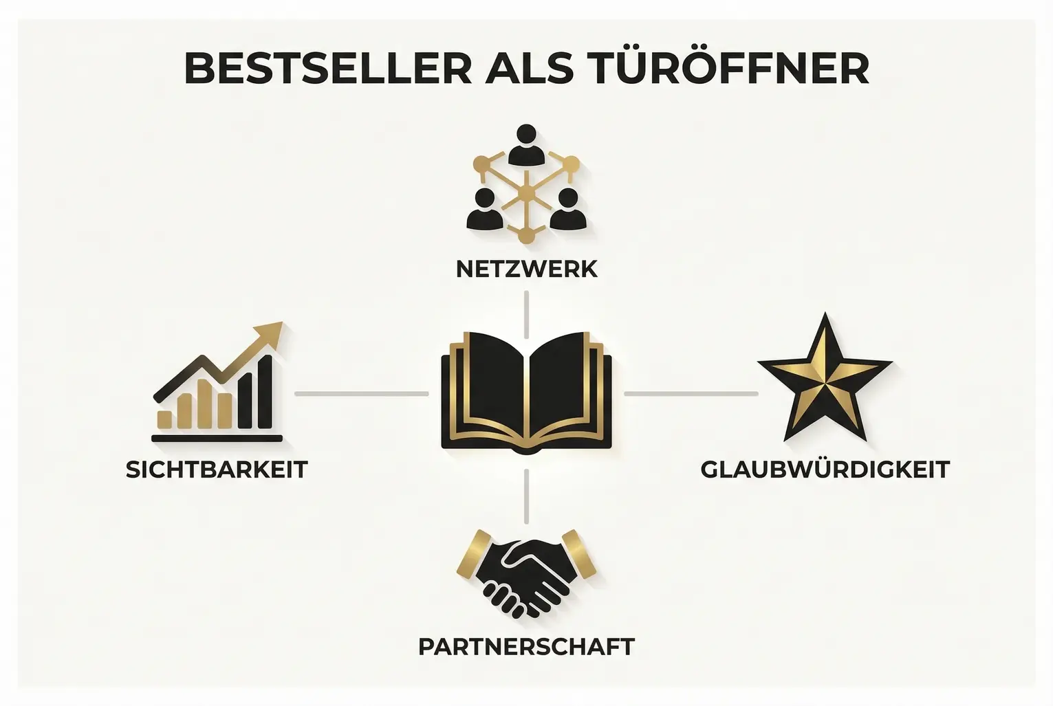 Eine Grafik, die zeigt, wie der SPIEGEL-Bestseller-Status als Türöffner fungiert, indem er Glaubwürdigkeit, Reichweite und konkrete Partnerchancen visualisiert.