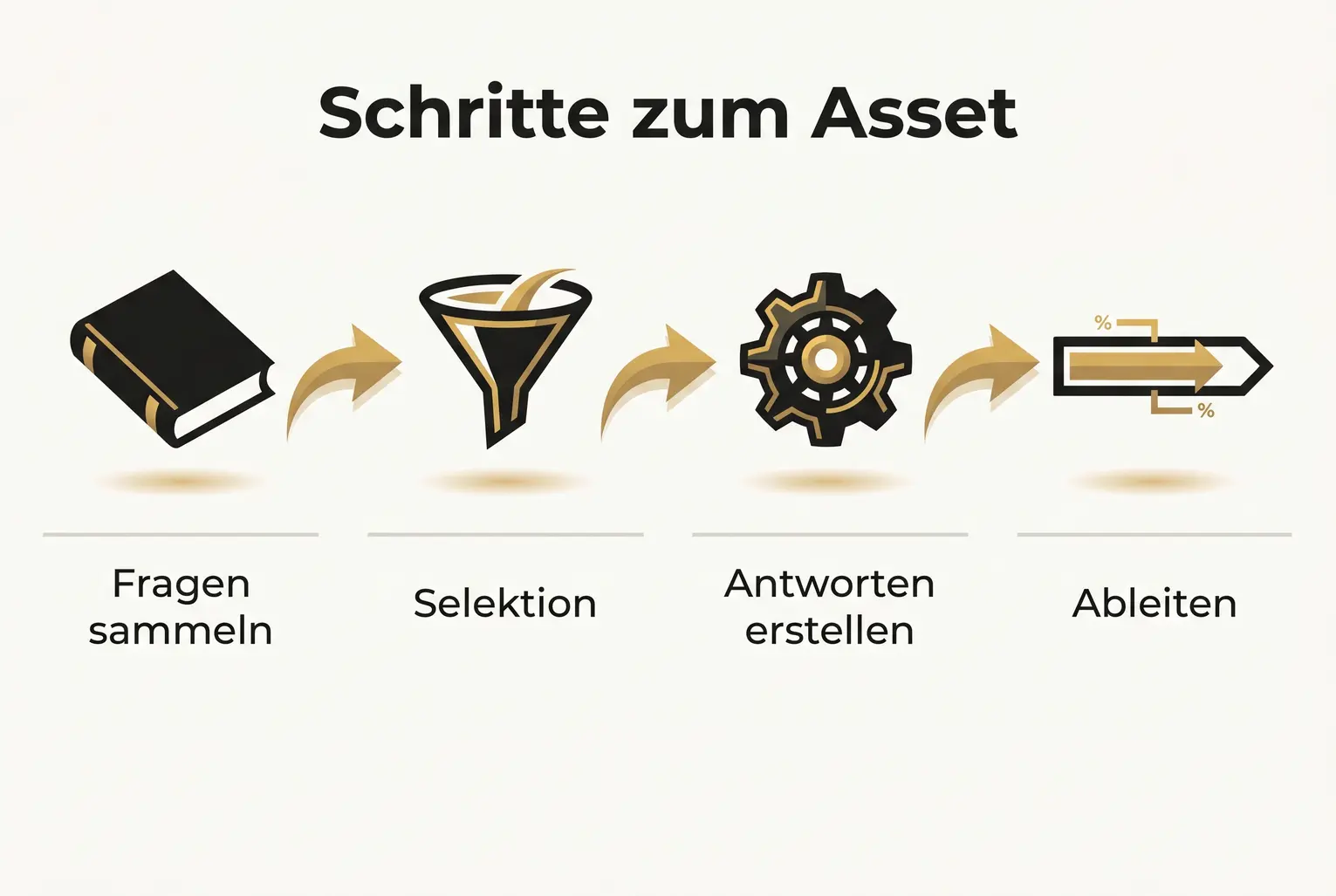 Zeigt einen klaren Ablauf, wie aus Leserfragen systematisch Content-Assets entstehen — ideal als Schritt-für-Schritt-Checkliste für Autoren.