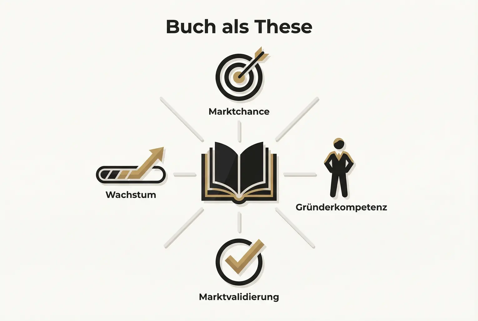 Visualisiert die zentralen Kapitel einer Buch-basierten Investmentthese: Marktchance, Gründerkompetenz, Validierung und Wachstumsdaten zur Investorüberzeugung.