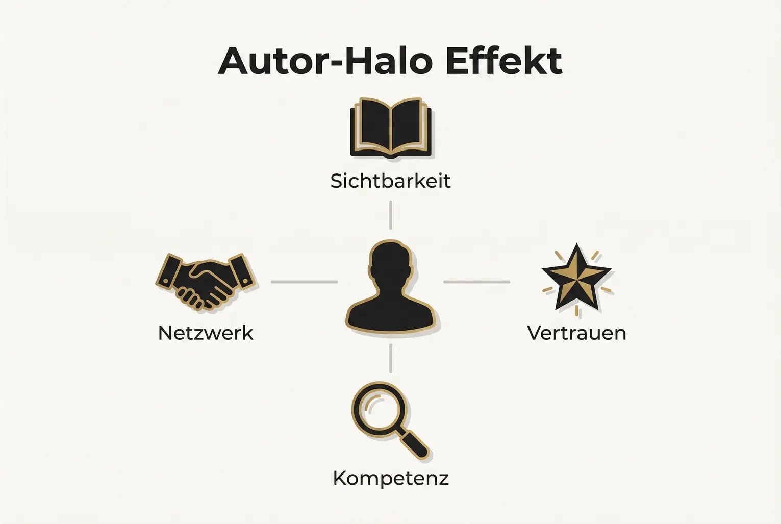 Zentrale Visualisierung des Autor-Halo: Wie eine positive Eigenschaft des Autors auf Kompetenz, Sichtbarkeit, Vertrauen und Netzwerk abstrahlt.