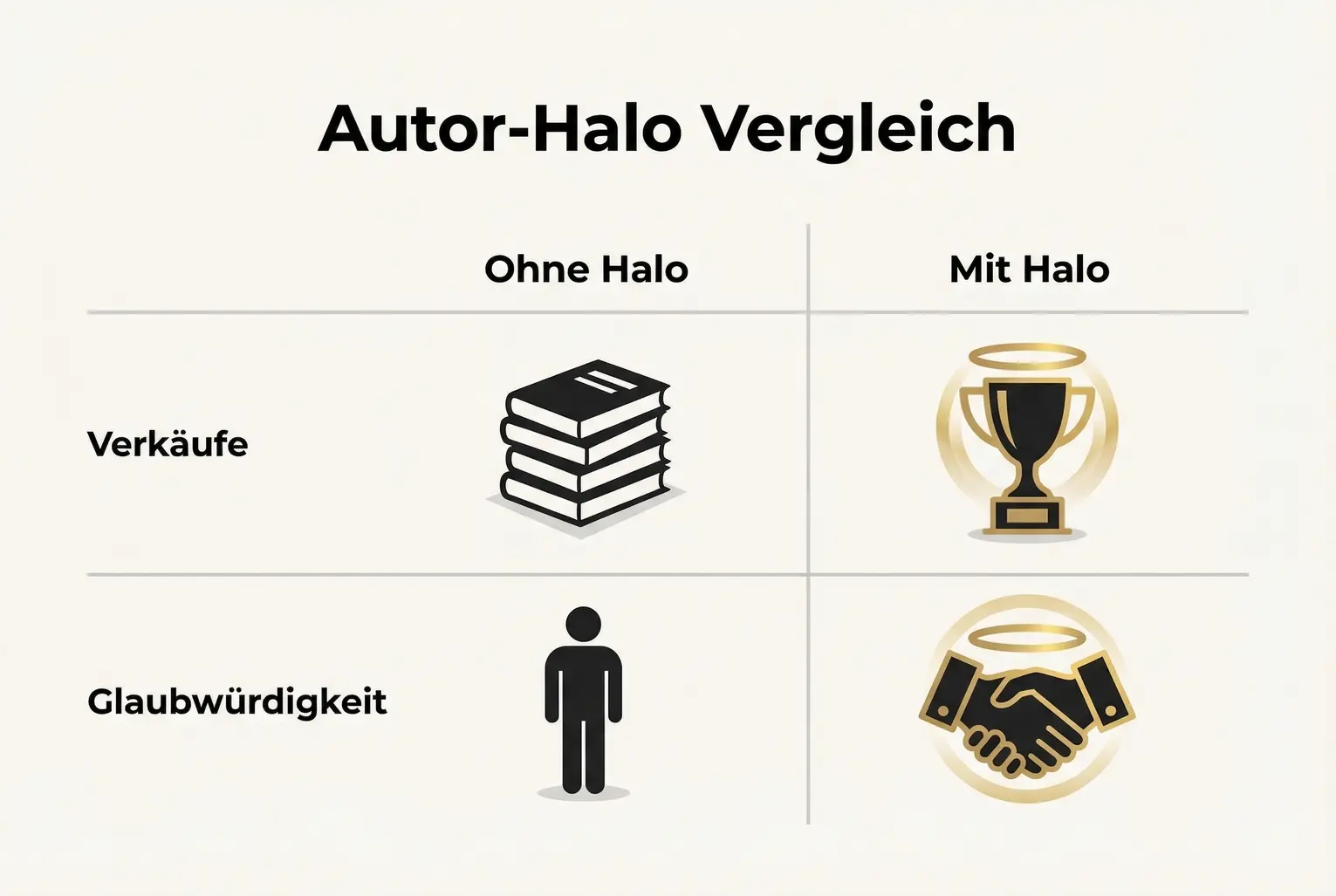 Klarer Vergleich: Mit einem starken Autor-Halo steigen Verkäufe und Glaubwürdigkeit deutlich — visuelle Gegenüberstellung als Entscheidungsgrundlage.
