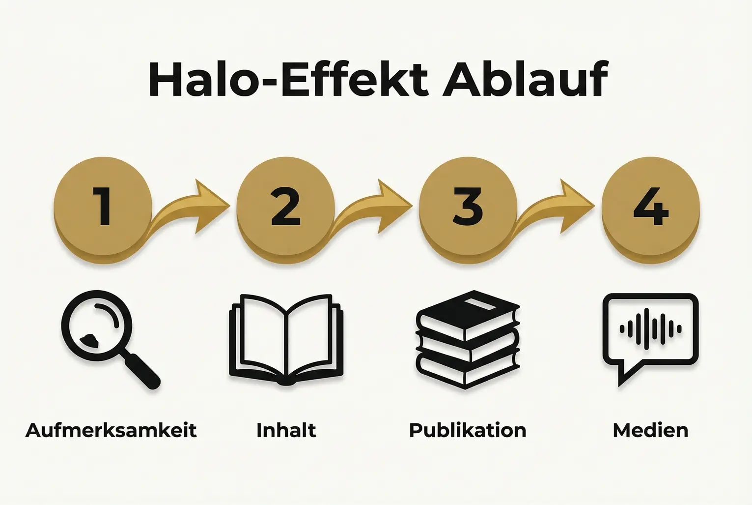 Ablaufgrafik: Vier konkrete Schritte, wie ein Buch schrittweise Aufmerksamkeit erzeugt und den Autor-Halo stärkt — praktisch für Autoren-Strategien.