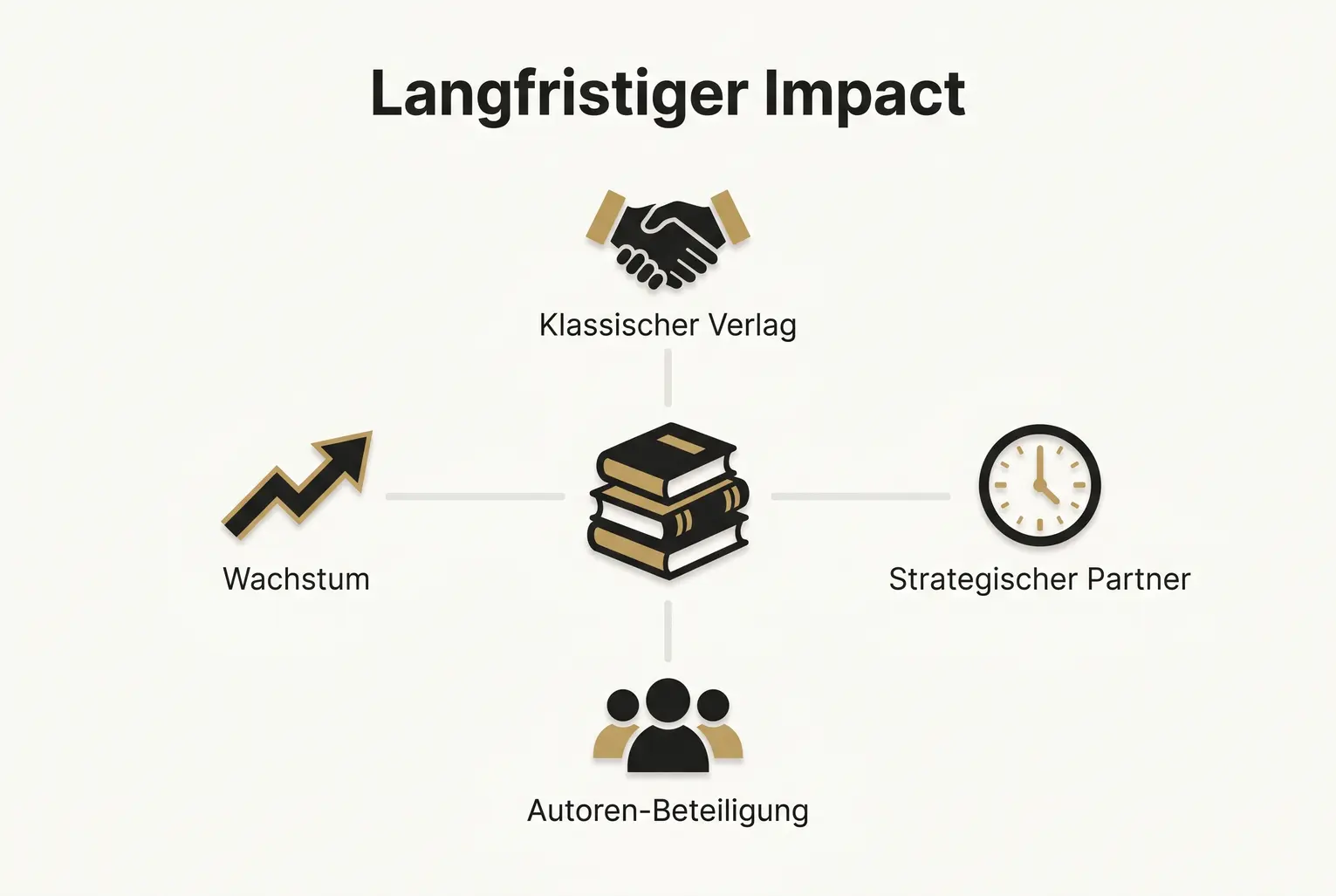 Übersichtsgrafik: Wie klassische Verlage und strategische Partner langfristige Betreuung und Sichtbarkeit unterschiedlich angehen – kompakt visualisiert für Einsteiger.
