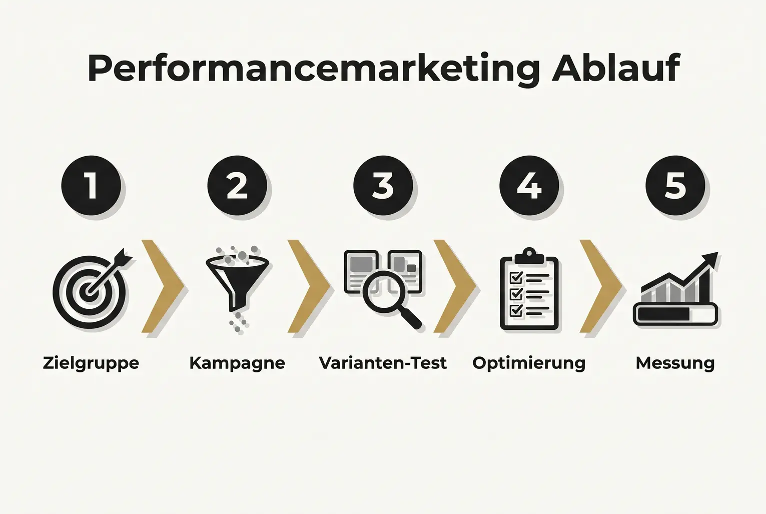 Prozessgrafik: Der wiederholbare Performancemarketing-Ablauf, der strategische Partner langfristig einsetzen, visualisiert als fünf klar nummerierte Schritte.