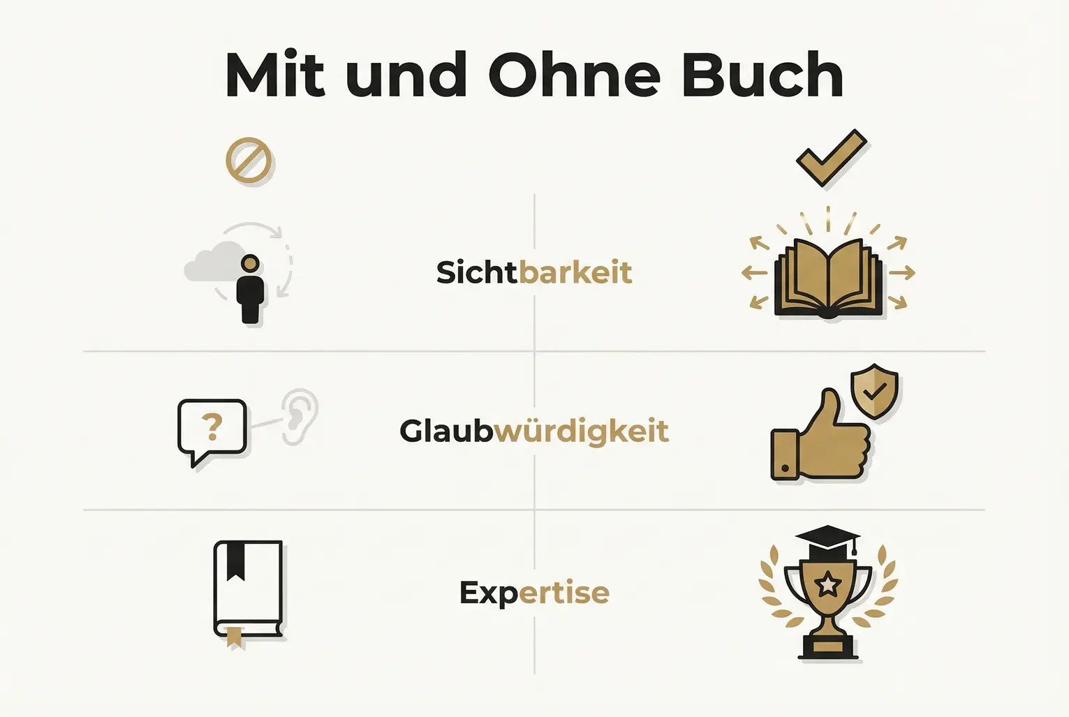 Der Vergleich macht sichtbar: Ein Buch erhöht Sichtbarkeit und Glaubwürdigkeit messbar — die rechte Spalte zeigt den Vorteil deutlich.