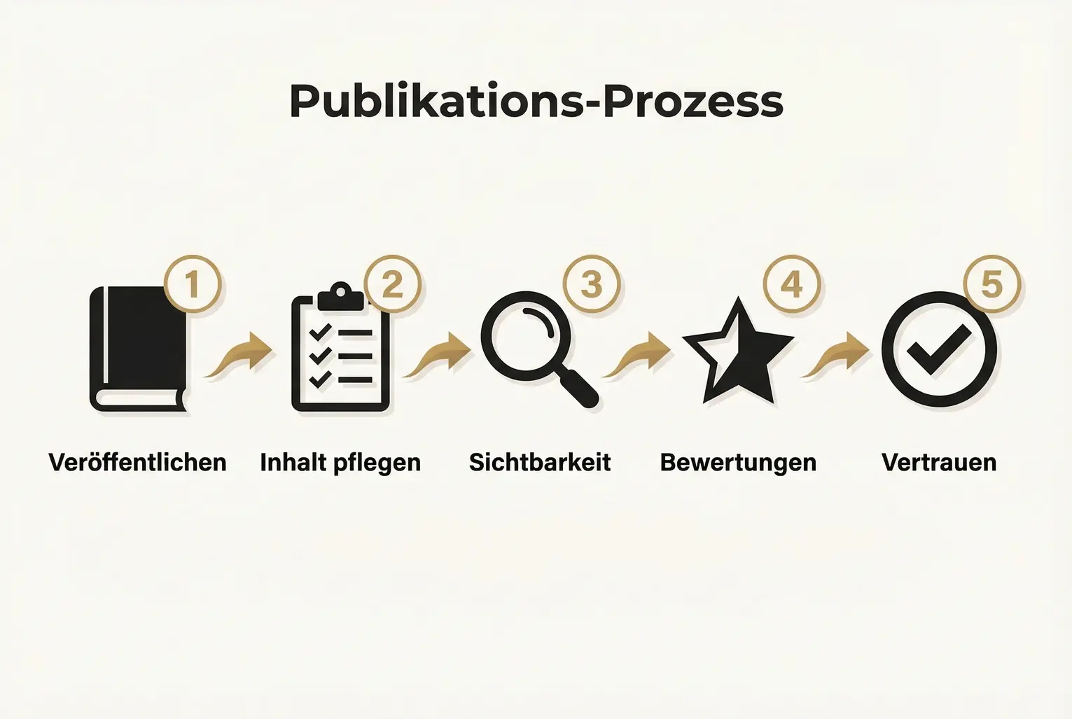 Dieser Ablauf zeigt, wie Veröffentlichung, Inhaltspflege und SEO in Verbindung mit Bewertungen zu mehr Sichtbarkeit und Vertrauen führen.