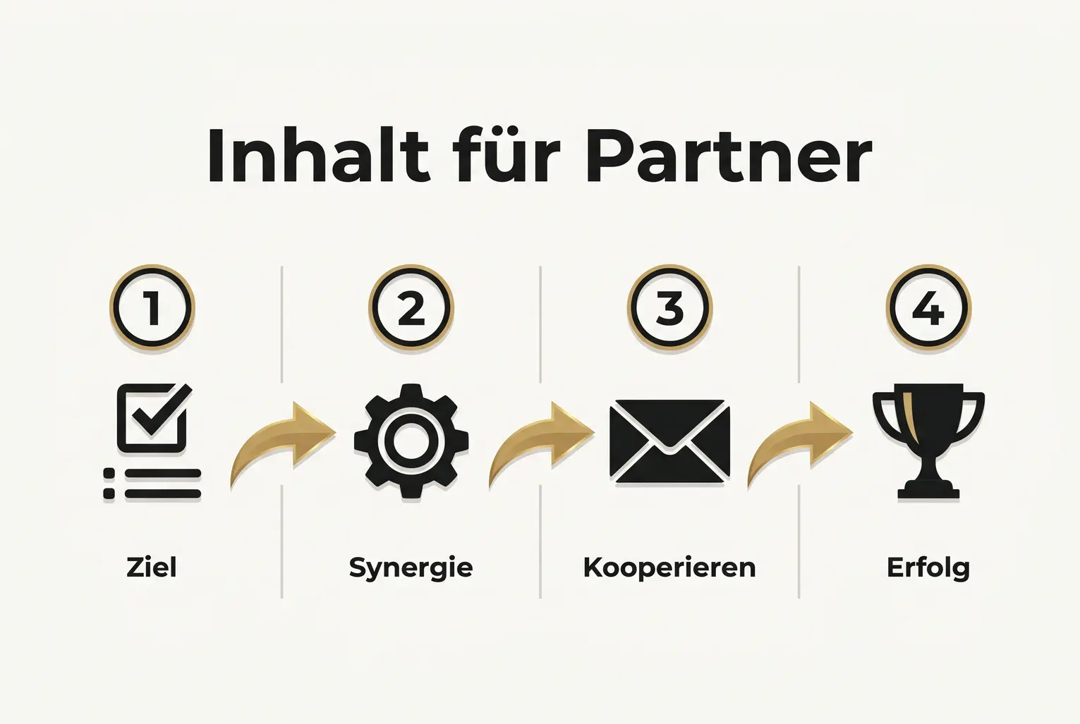 Ein klarer Inhalts-Fahrplan: vier praxisnahe Schritte, von Zieldefinition über Synergiedarstellung bis zur Kooperation und Erfolgsmessung.