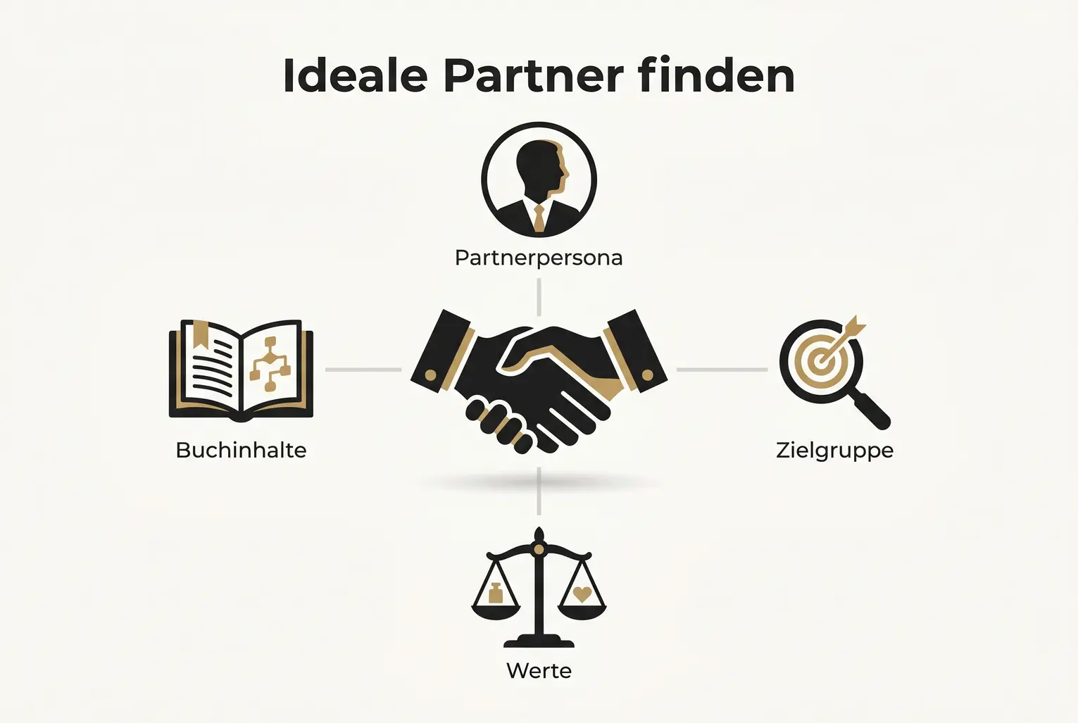 Visualisiert, wie ein zentriertes Partnerschaftsangebot (Hands‑hake) durch vier Inhaltsachsen gezielt ideale Geschäftspartner anzieht und Synergien sichtbar macht.