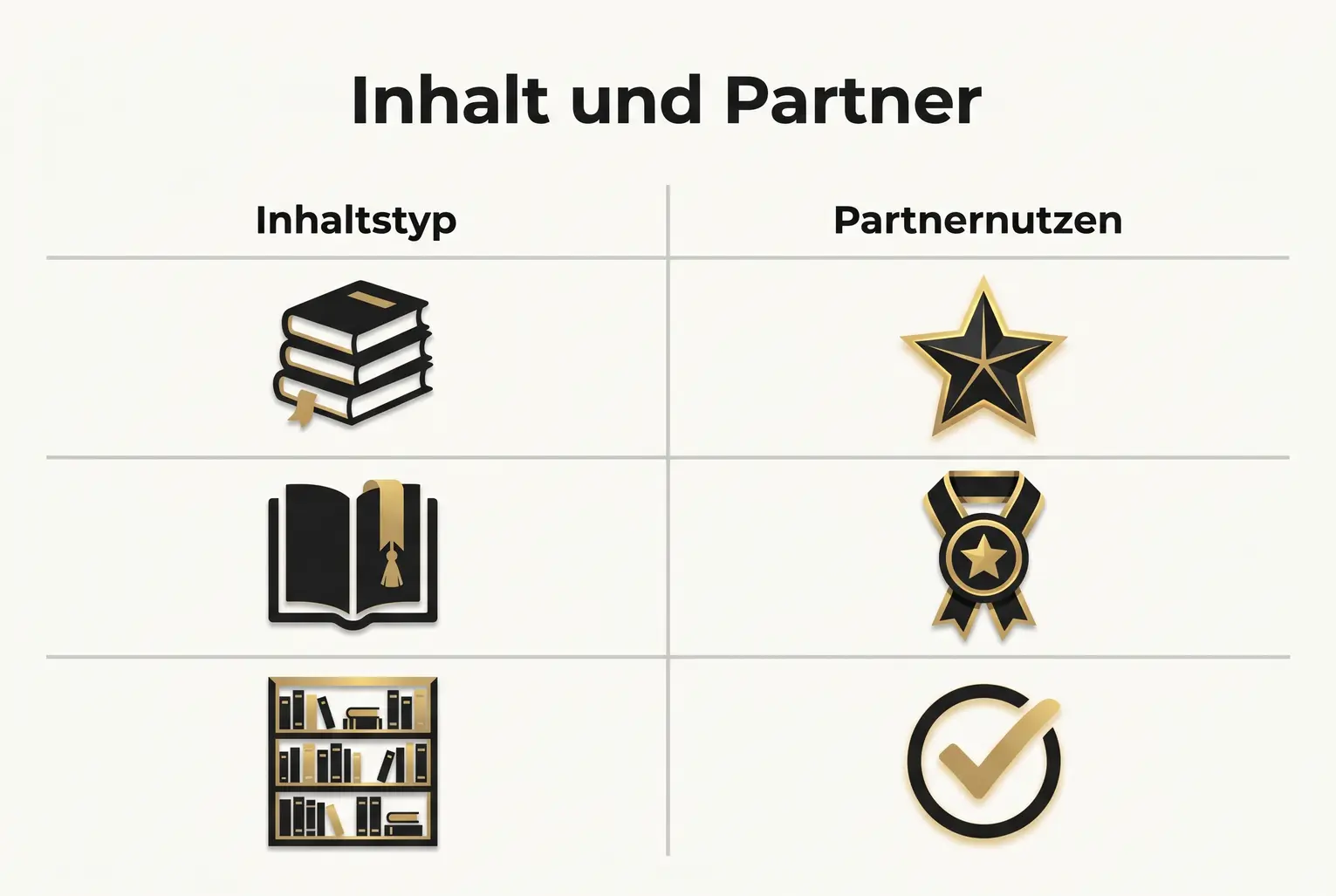 Vergleicht konkrete Inhaltsformate mit den jeweiligen Partnernutzen und macht sichtbar, welche Formate am ehesten Kooperationen ermöglichen.