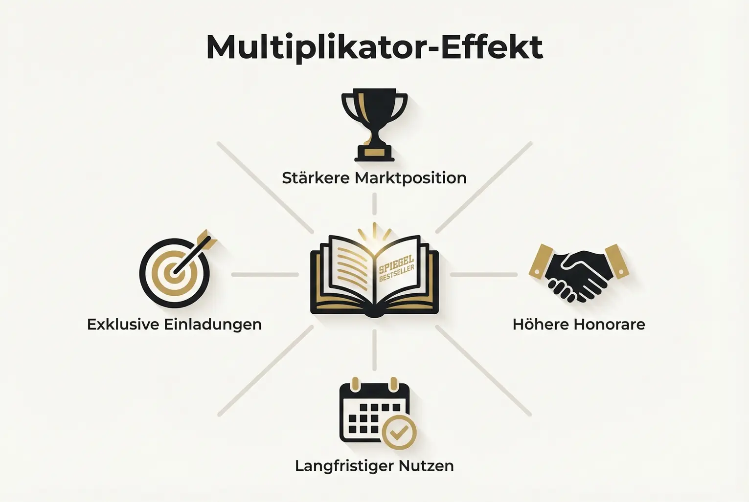 Der zentrale Multiplikator-Effekt: Wie ein SPIEGEL Bestseller langfristig Honorare, Einladungen und Marktposition verstärkt. Klar visualisiert für schnelle Verständnis.