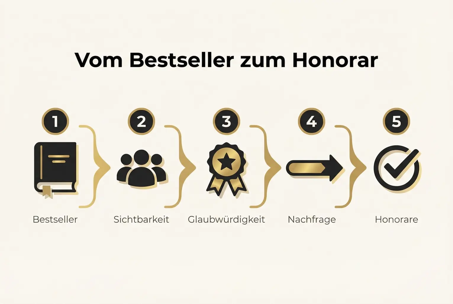 Der Prozess: Wie Bestseller-Status Schritt für Schritt in Sichtbarkeit und Nachfrage übergeht und schließlich zu höheren Honoraren führt. Praktisch und handlungsorientiert.