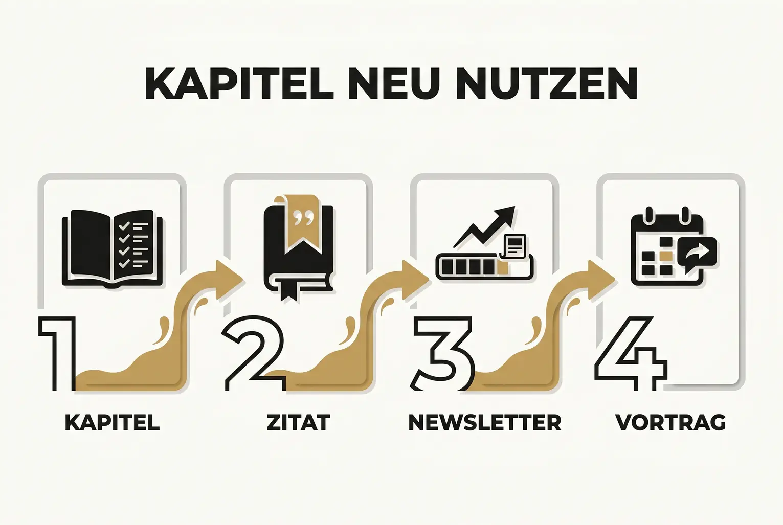 Konkret: Ein vierstufiger Ablauf zeigt, wie Kapitel in Zitate, Newsletter, Artikel und Vorträge umgewandelt werden — praktisch und umsetzbar für Autoren.