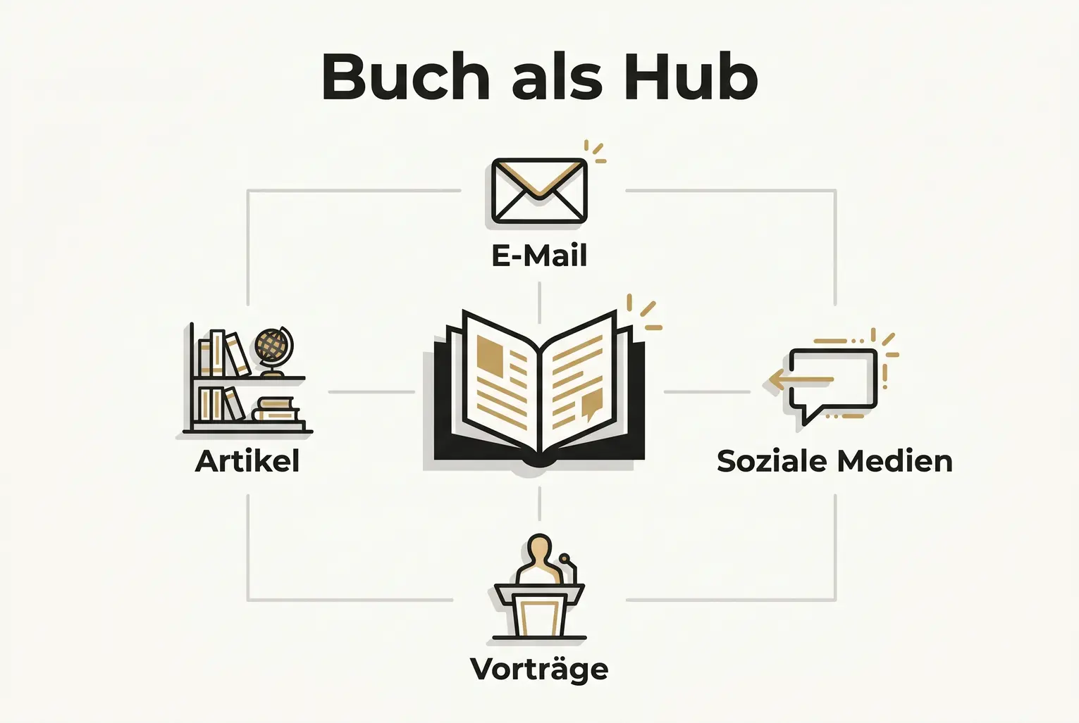 Das Buch als zentraler Hub: Visuelle Darstellung, wie ein Buch Inhalte an E‑Mail, Social Media, Blogartikel und Vorträge verteilt und so die Personal Brand stärkt.