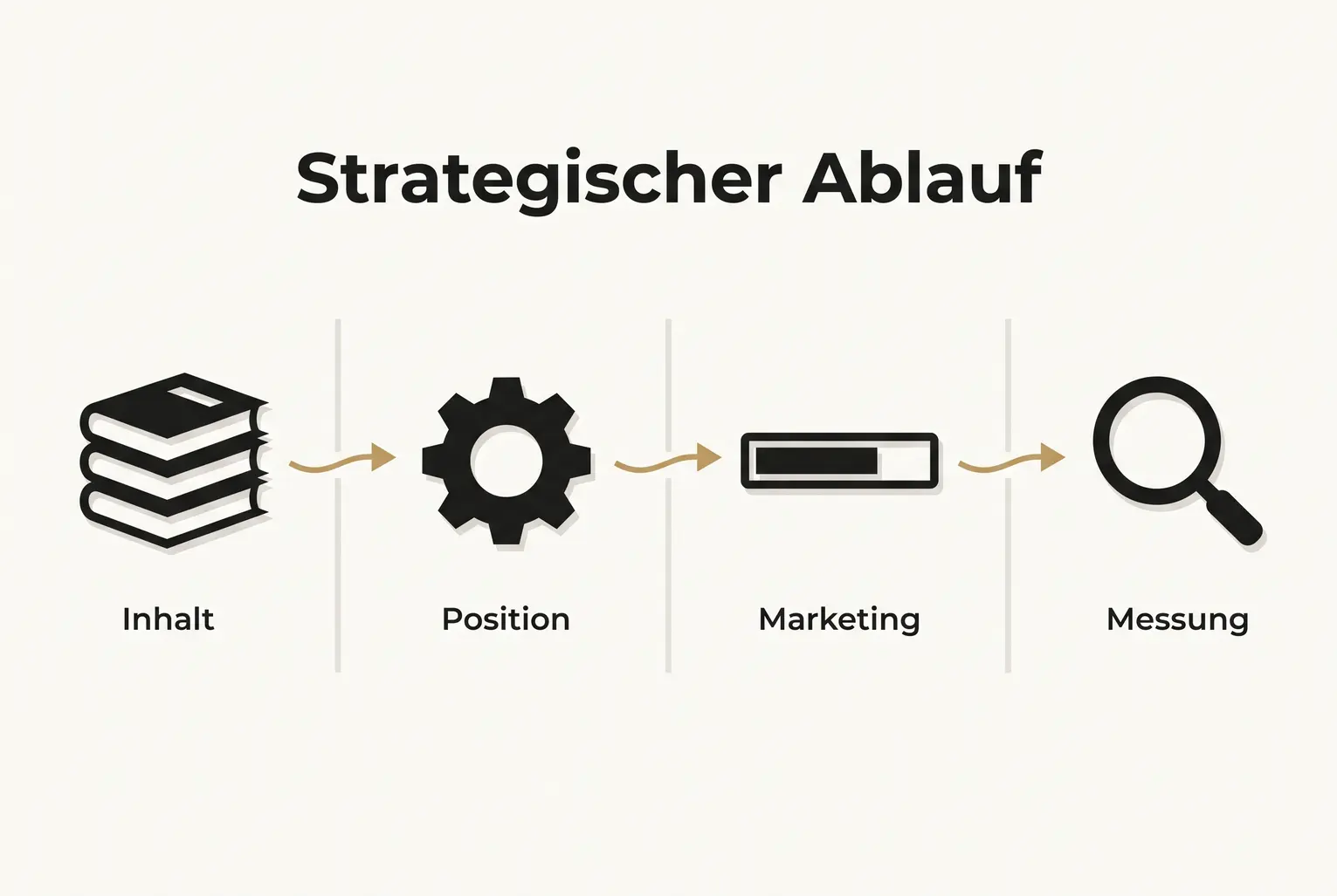 Stellt die vier zentralen Prozessschritte dar, mit klarer visueller Reihenfolge von Inhalt bis Erfolgsmessung für ein Vermächtnis-Buch.