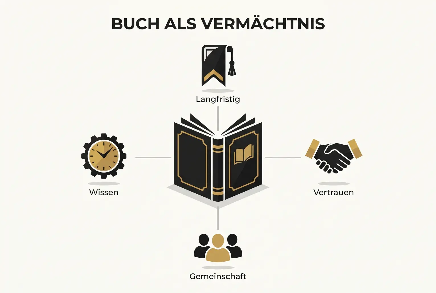 Visualisiert das Kernkonzept: Ein strategisch positioniertes Buch verbindet Wissen, Vertrauen, Community und Zeit zu einem dauerhaften Vermächtnis.