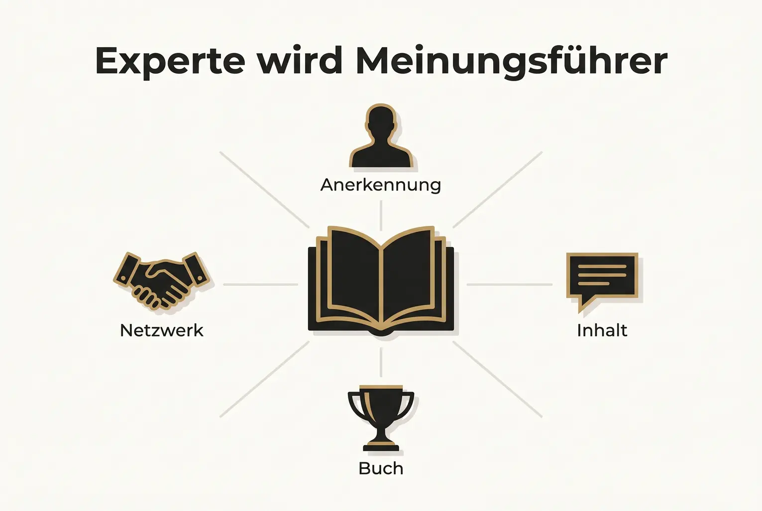 Das Buch als zentrales Asset: diese Grafik zeigt, wie Inhalte, Netzwerk und Anerkennung gemeinsam operative Expertise in öffentliche Meinungsführerschaft verwandeln.