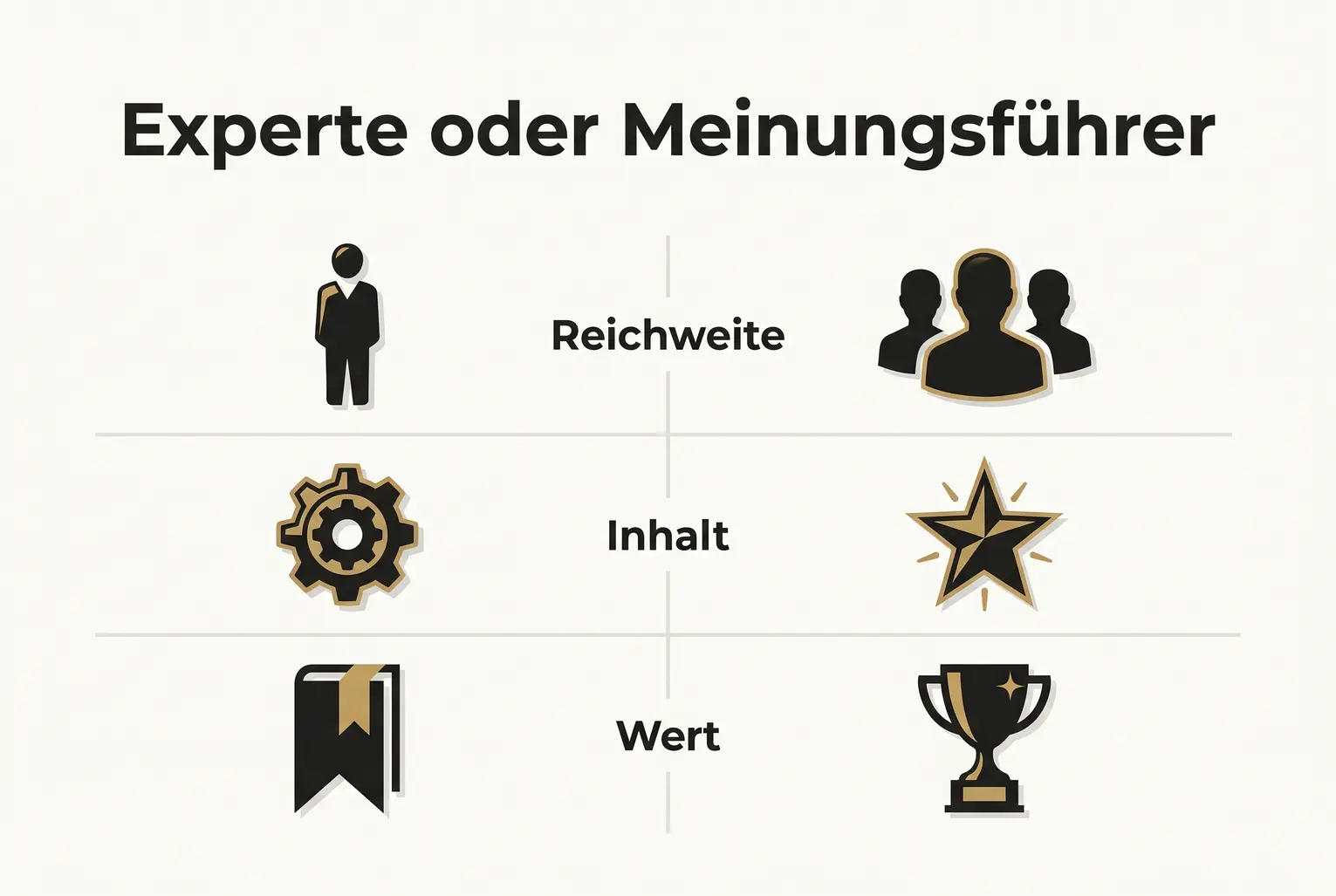 Direkter Vergleich: diese Gegenüberstellung macht sichtbar, wie Reichweite, Inhaltstiefe und Marktwert sich verändern, wenn Experten zur Meinungsführerschaft aufsteigen.
