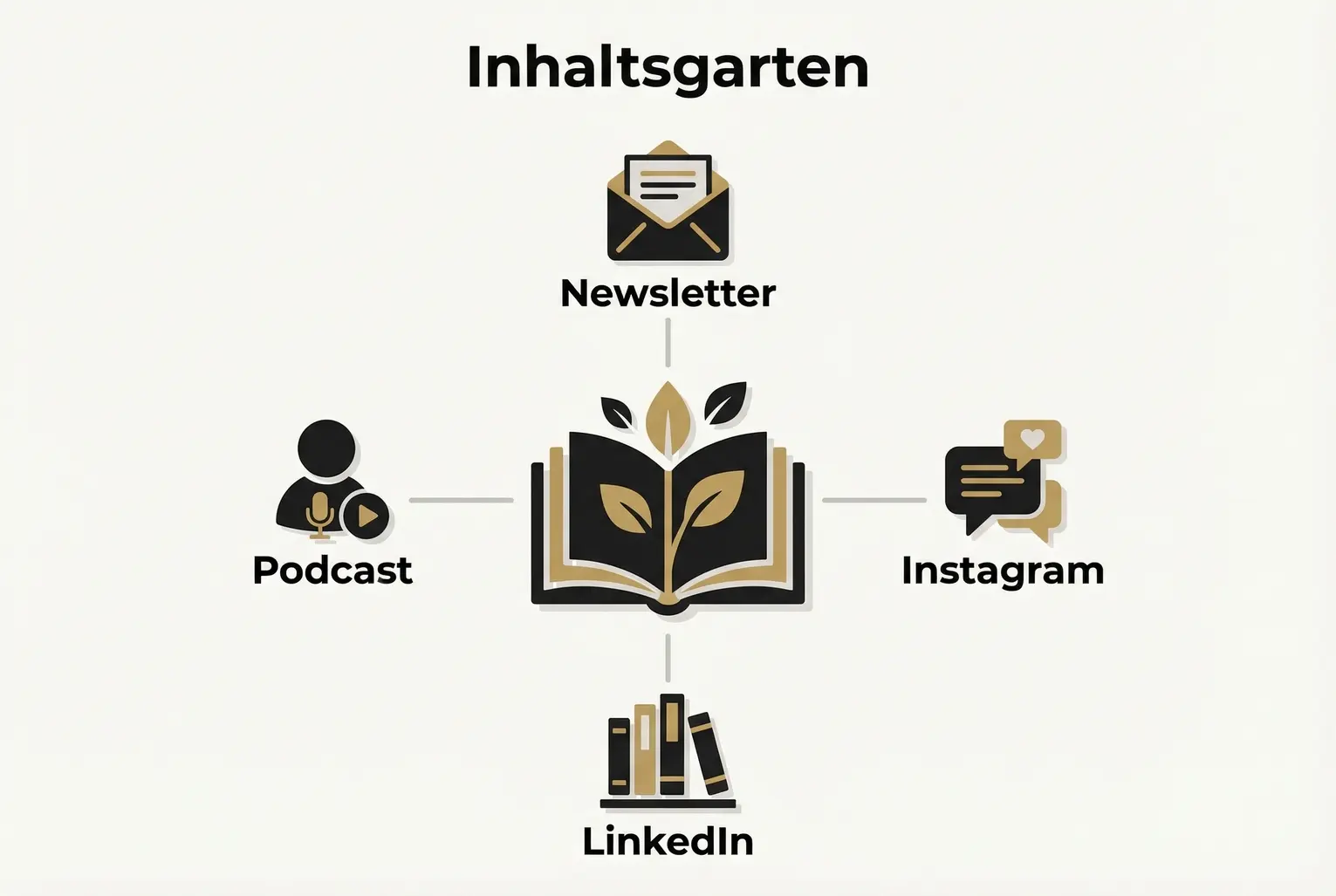 Das Bild erklärt die ‚Inhaltsgarten‘-Metapher: Kapitel als.Content-Quellen, die in Instagram, LinkedIn, Newsletter und Podcast verwandelt werden können.