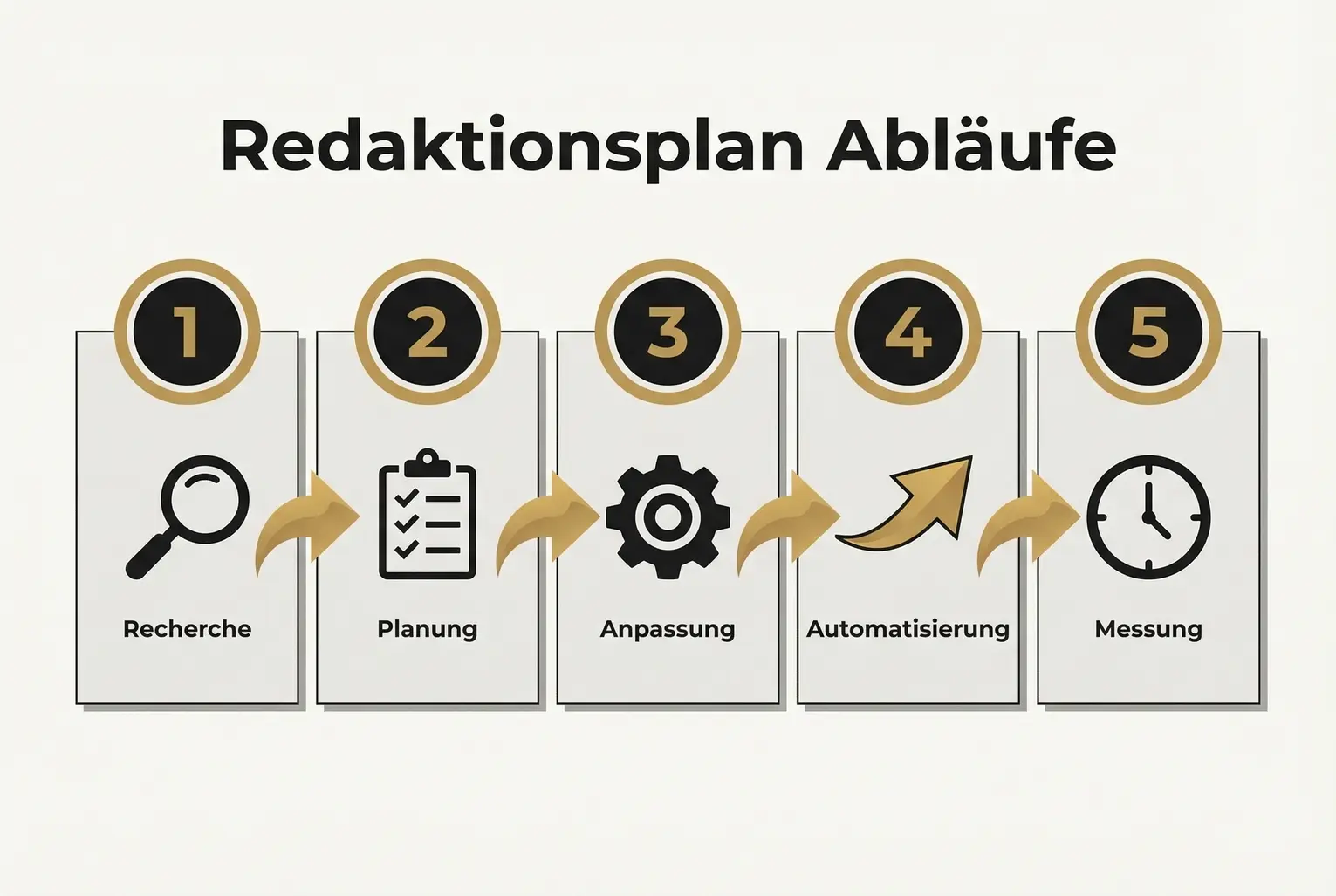 Der Ablauf visualisiert den operativen Redaktionsplan: Recherche, Planung, Anpassung, Automatisierung und Erfolgsmessung — ideal für Scheduling-Strategien.