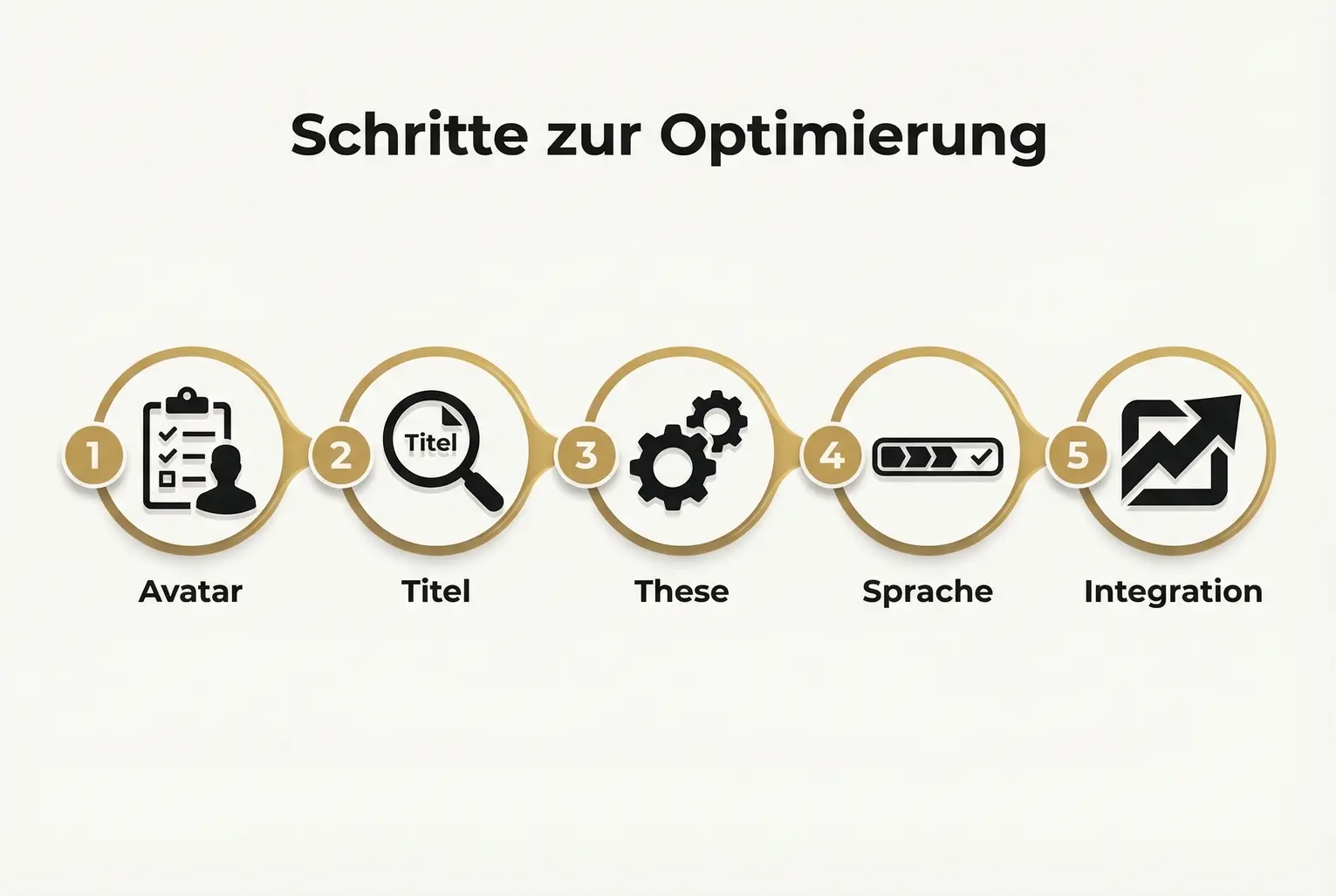 Ein klarer Ablauf: Fünf nummerierte Schritte führen von Zielkunden-Definition über Titel- und Thesenschärfung bis zur Integration des Buches in die Marketing-Strategie.